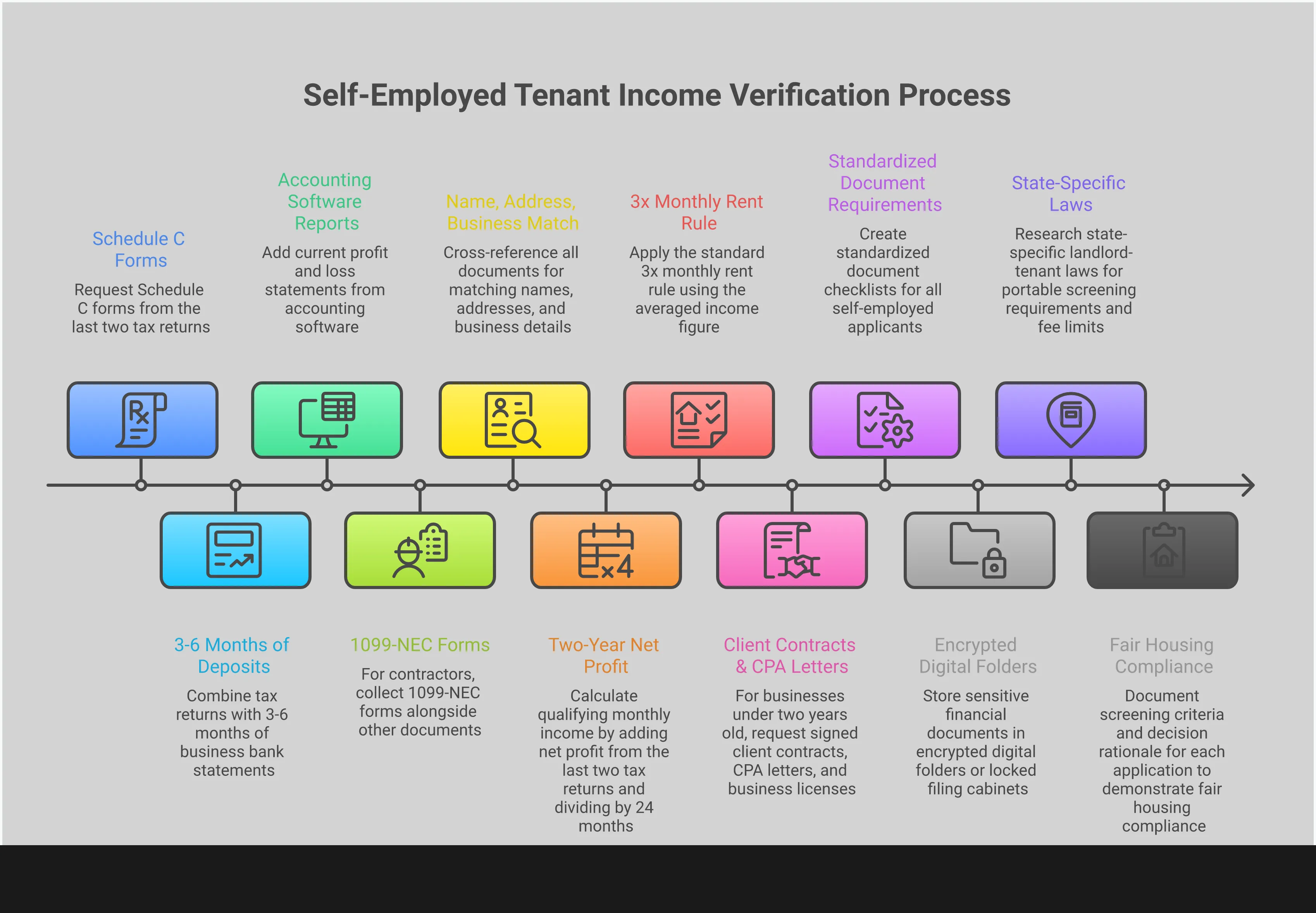 Professional infographic showing a comprehensive framework for landlords to verify income from self-employed tenants. Features four main sections covering document collection strategies, income calculation methods for variable earners, alternative verification approaches for new businesses, and compliance requirements. Each section includes specific tools, timeframes, and actionable steps with concrete examples. The design uses clean typography and organized layouts to present complex financial verification processes in an accessible format for property managers and landlords.