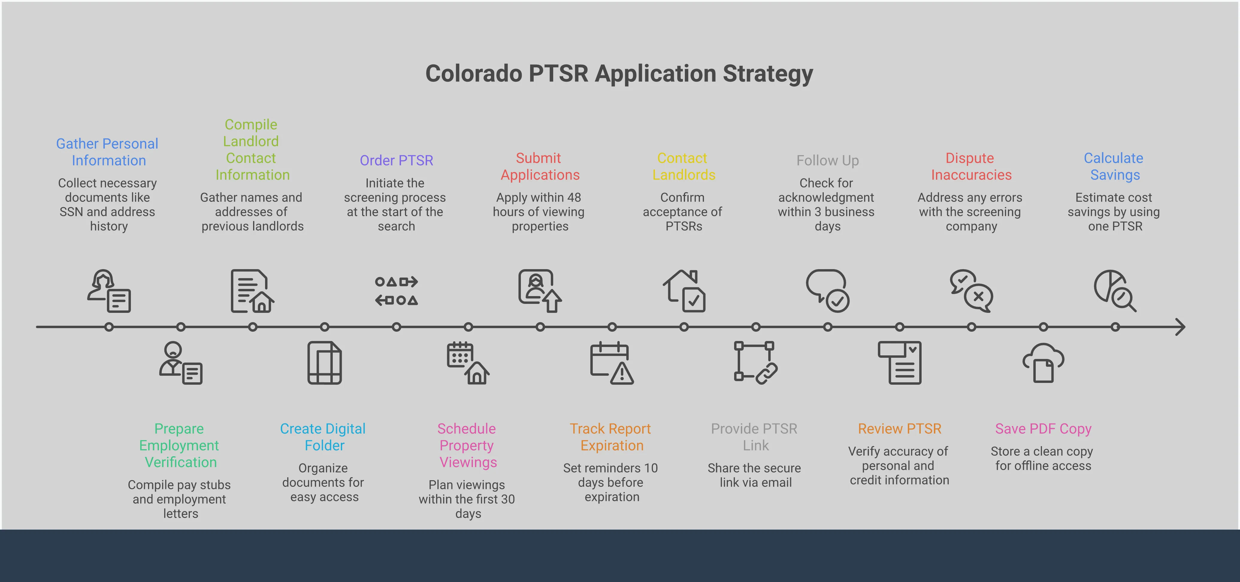 Comprehensive infographic showing Colorado Portable Tenant Screening Report strategy with five main sections: document preparation checklist with required paperwork, strategic application timeline spanning 30 days, landlord communication protocol for smooth interactions, report quality control process for accuracy verification, and cost optimization strategy showing potential savings. Each section contains specific steps, timeframes, and actionable advice for renters using the PTSR system in Colorado.