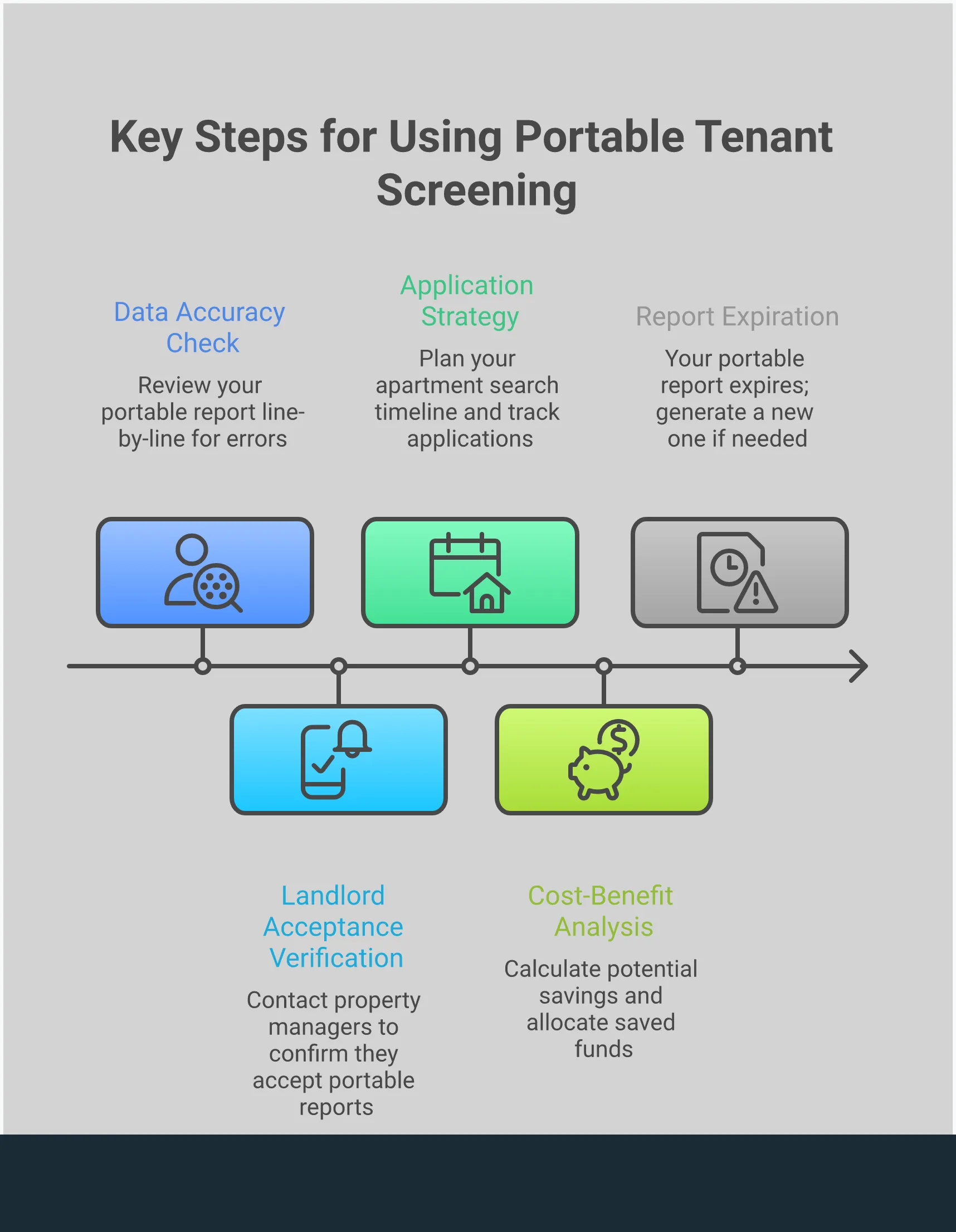 Professional infographic showing four key strategies for using portable tenant screening reports effectively: data accuracy checking with document verification steps, strategic timing management with 30-day validity timeline, landlord acceptance verification process with state law references, and cost-benefit analysis comparing traditional vs portable screening fees across multiple applications