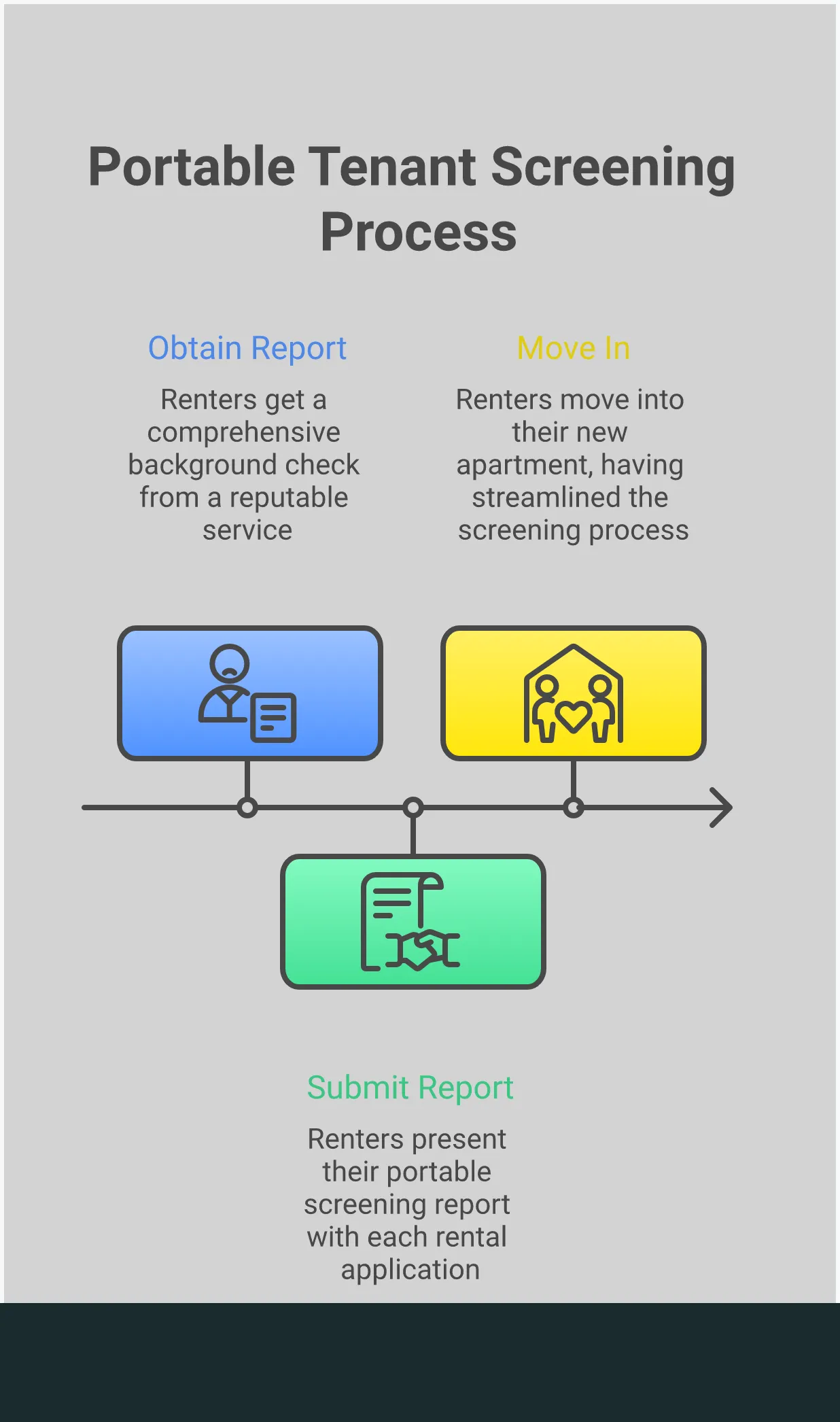 Smart Apartment Hunting: Portable Screening Guide Infographic showing the portable screening report process for apartment hunting, including what it contains (credit score, rental history, employment verification), benefits (time and cost savings), required information components, and effective usage tips for rental applications
