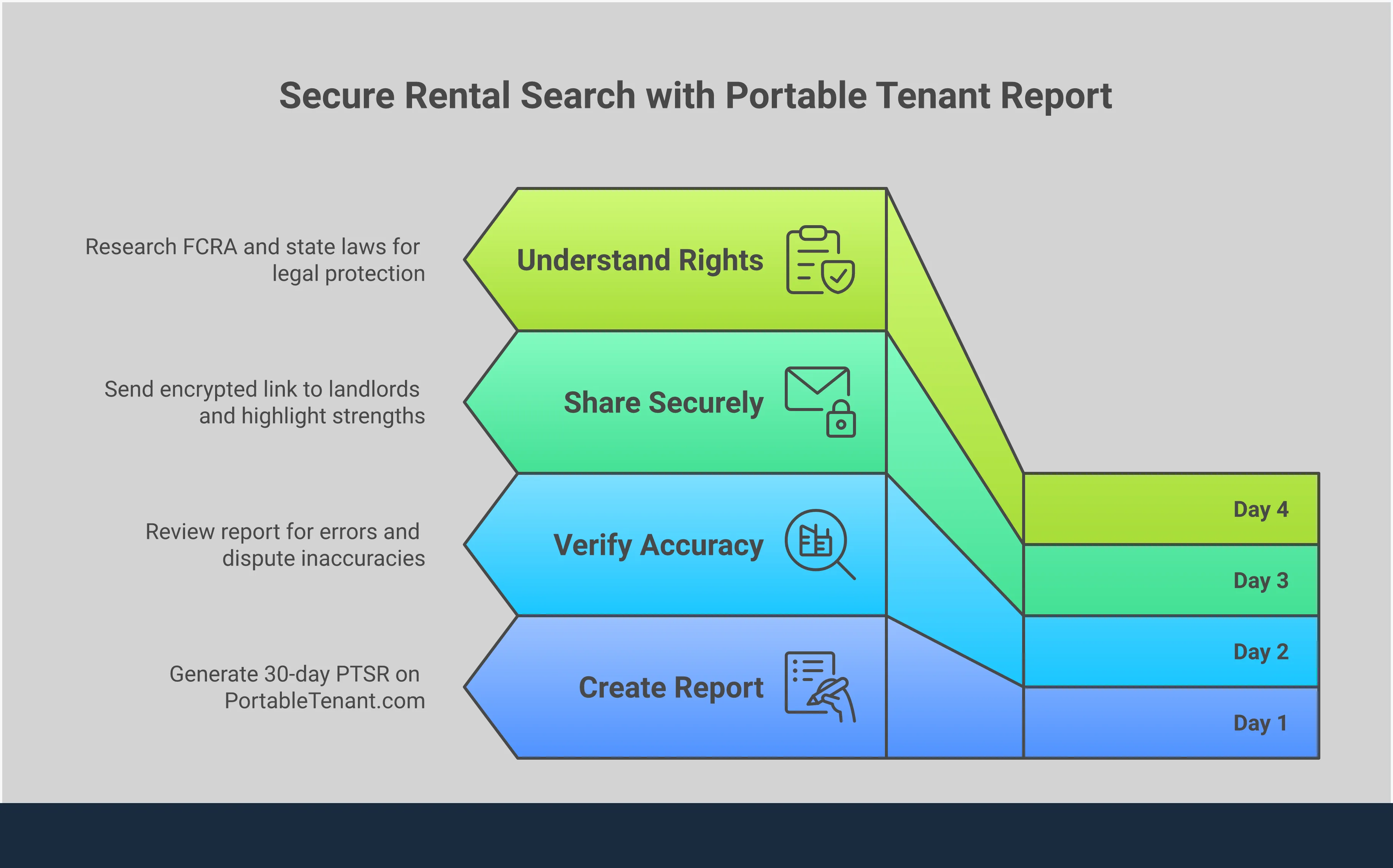 Secure Your Rental Search: Complete Reusable Report Guide Professional infographic showing the complete process for obtaining and using a reusable tenant screening report, including report generation steps, accuracy verification checklist, secure sharing methods, and legal protections for renters during the apartment application process