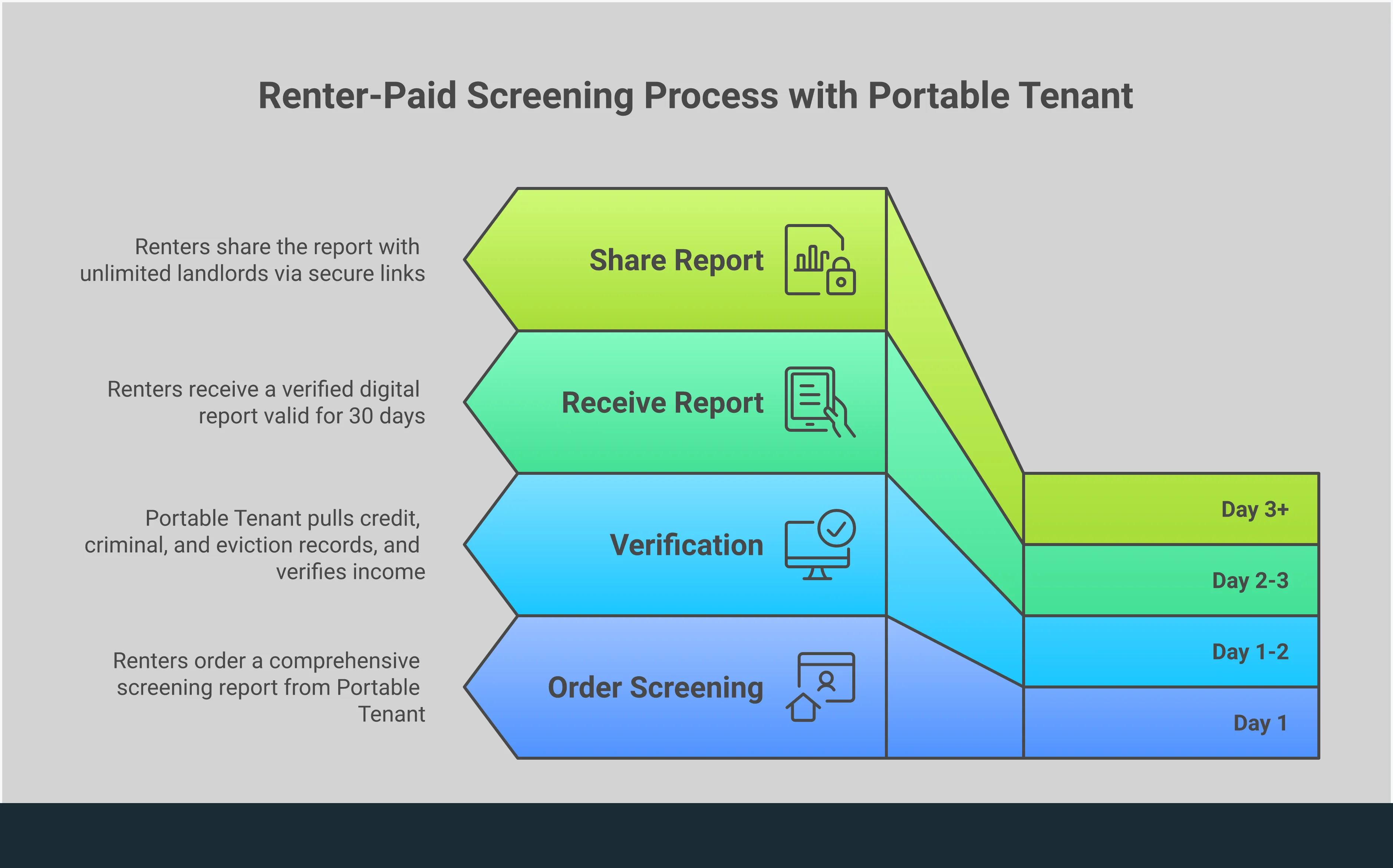 Renter-Paid Screening: Your Complete Control Guide Infographic showing the complete renter-paid screening process, including the four steps to generate a portable report, what information landlords see, legal compliance requirements under FCRA, and criteria for choosing a secure screening service. Features professional layout with clear sections, actionable steps, and specific tools and timeframes for each stage of the rental application process.