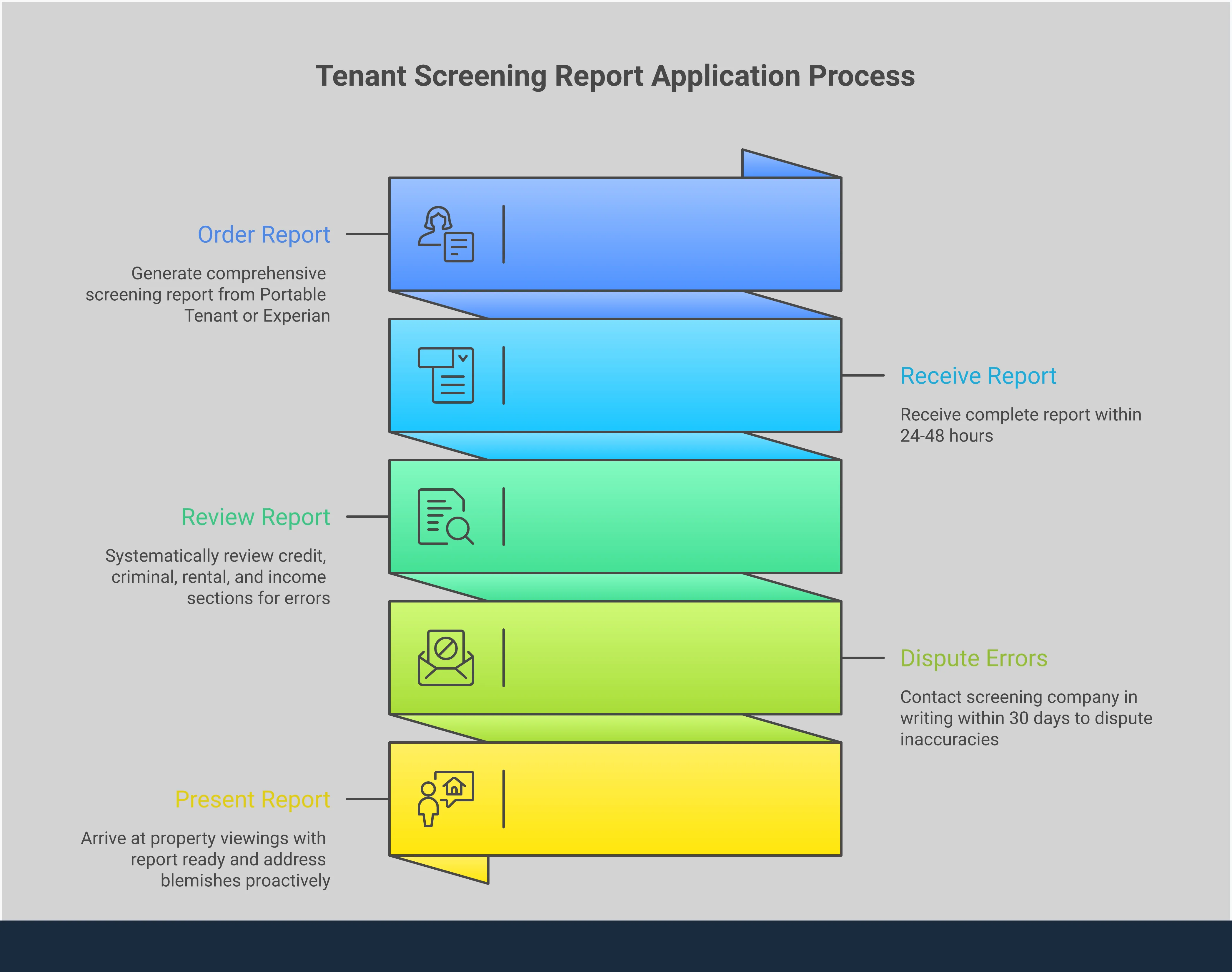 Master Your Tenant Screening Report Before Applying Infographic showing four key strategies for mastering tenant screening reports: ordering your own report first with required documents and timeline, systematically reviewing each section for errors, disputing inaccuracies through proper legal channels with documentation, and strategically presenting your report to landlords with proactive explanations for any issues. Each section includes specific tools, timeframes, and success metrics for renters seeking competitive advantages in apartment applications.
