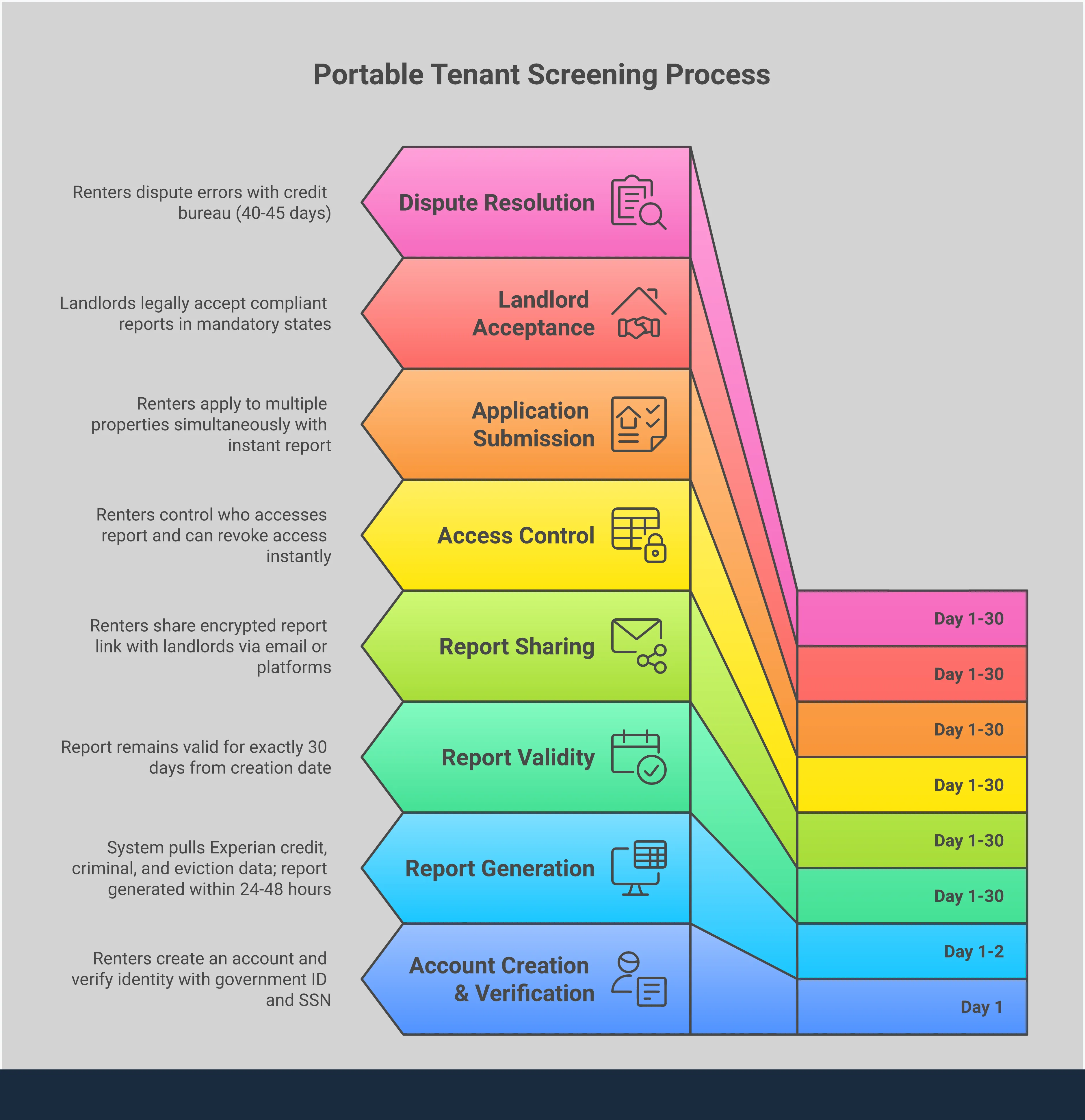 Reusable Tenant Screening: Complete Control Guide Comprehensive infographic showing the four key stages of using reusable tenant screening reports: generating a 30-day portable report through verified identity checks and credit pulls, strategically sharing encrypted report links while maintaining access control, maximizing application success through error review and simultaneous applications, and ensuring legal compliance with state-specific portable screening laws and Fair Housing requirements.