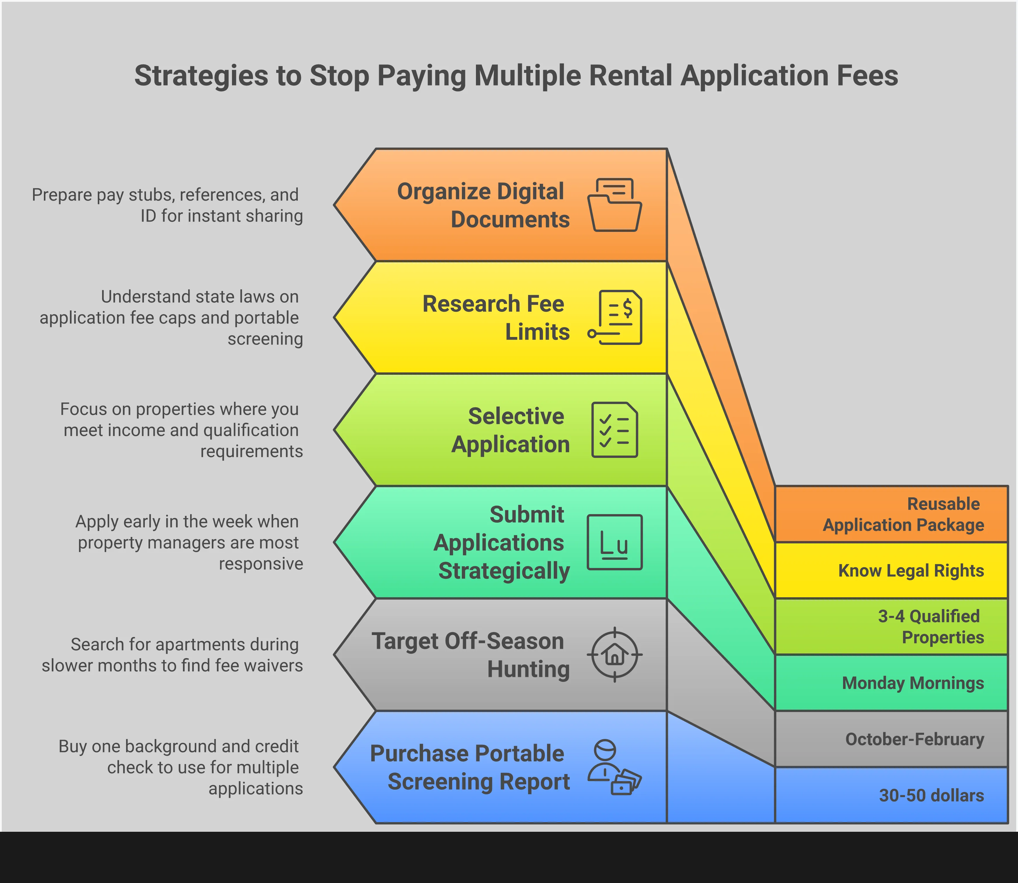 Stop Paying Multiple Rental Application Fees Infographic showing five key strategies to avoid multiple rental application fees: using portable tenant screening reports, timing searches during off-season months, strategic application selection, understanding legal rights and fee limits, and building reusable application packages. Each section includes specific tools, timeframes, and actionable steps for renters to save money during apartment hunting.