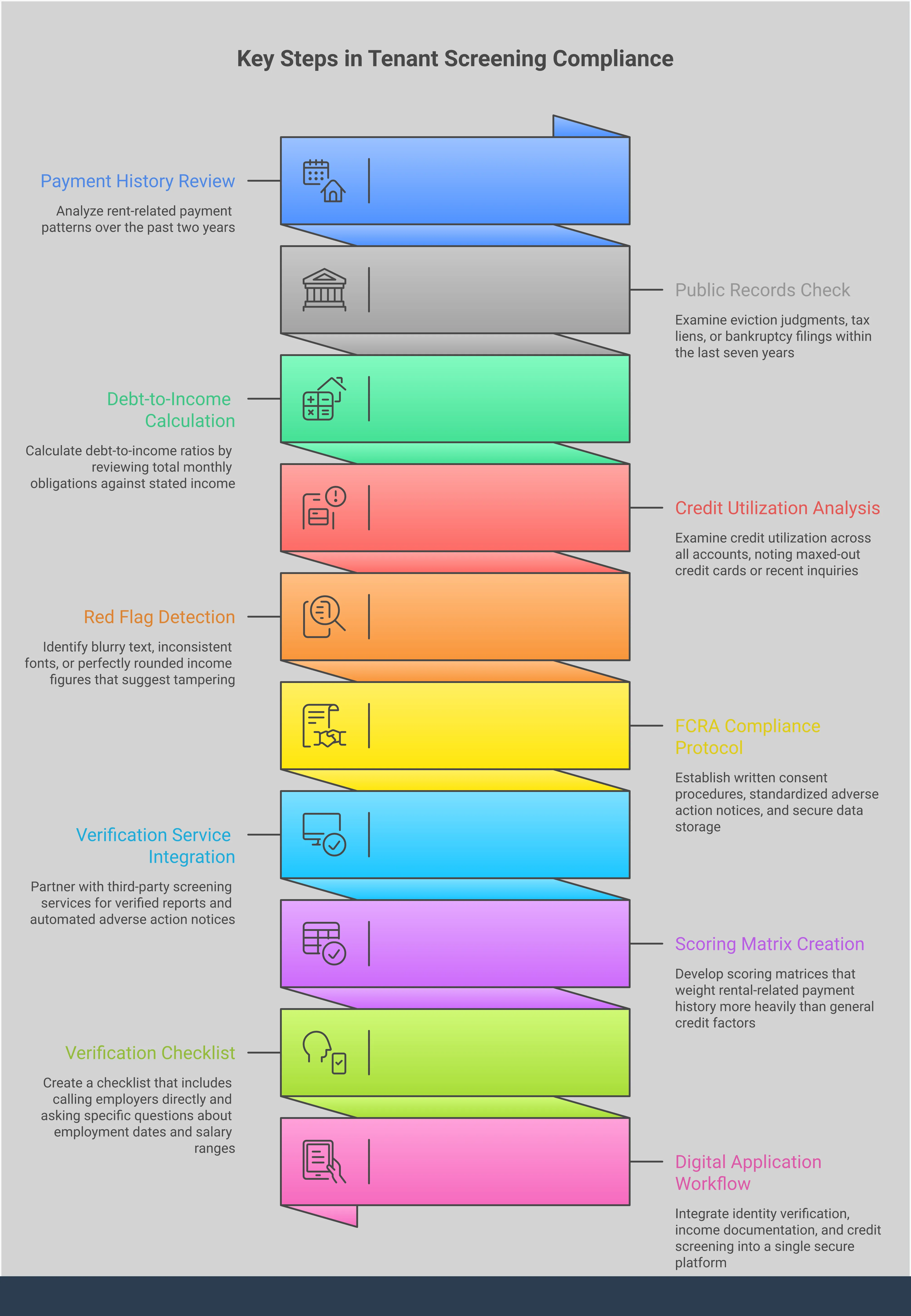 Professional infographic showing landlord best practices for evaluating tenant-provided credit reports, featuring red flag detection methods, FCRA compliance steps, credit analysis techniques, and verification service integration strategies with specific tools and procedures for each section
