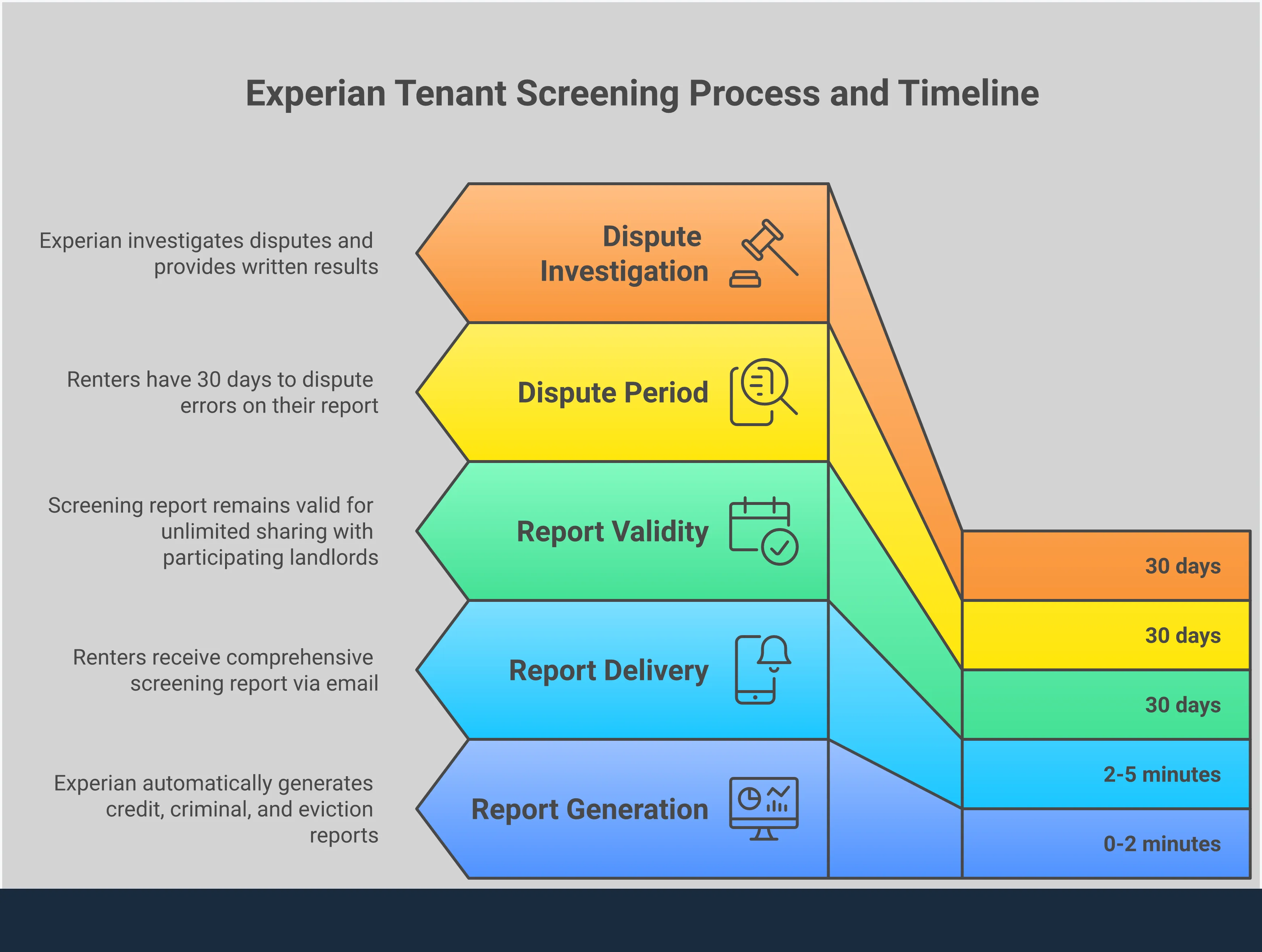 Comprehensive infographic showing Experian tenant screening costs, processes, and benefits for both landlords and renters. Includes cost breakdowns comparing traditional vs portable screening methods, detailed report components and timelines, state law compliance requirements, error dispute procedures, and ROI analysis for property owners. Features professional layout with clear sections highlighting key savings opportunities and legal protections.