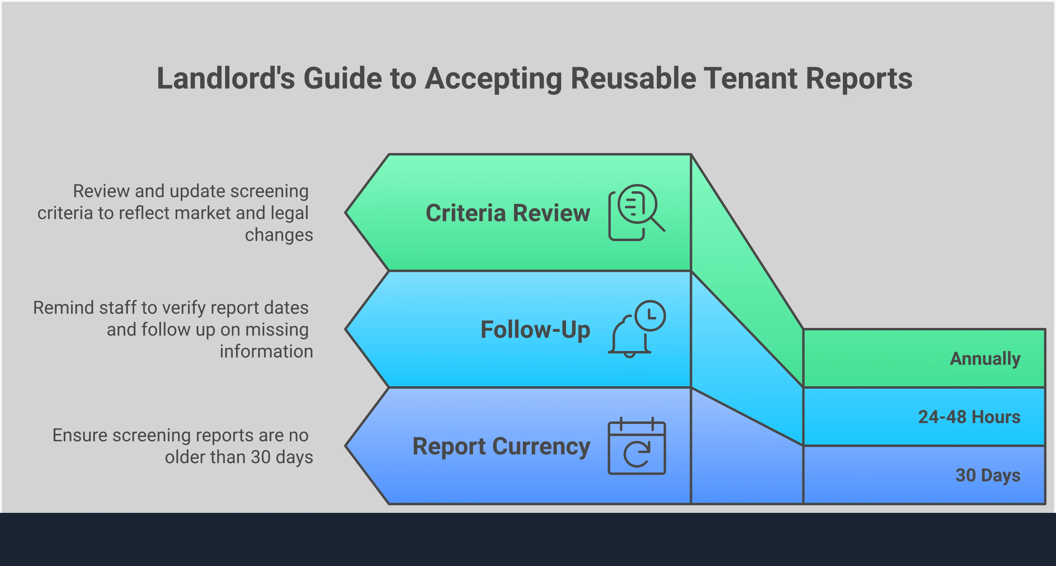 Landlord's Guide to Accepting Reusable Tenant Reports Professional infographic showing landlords how to accept reusable tenant screening reports, featuring four main sections: updating rental listings with clear acceptance policies, verifying report authenticity through provider checks and cross-referencing, maintaining consistent screening standards across all applicants, and integrating portable reports into existing property management systems. Each section includes specific action steps, timeframes, and compliance requirements for modern rental property management.