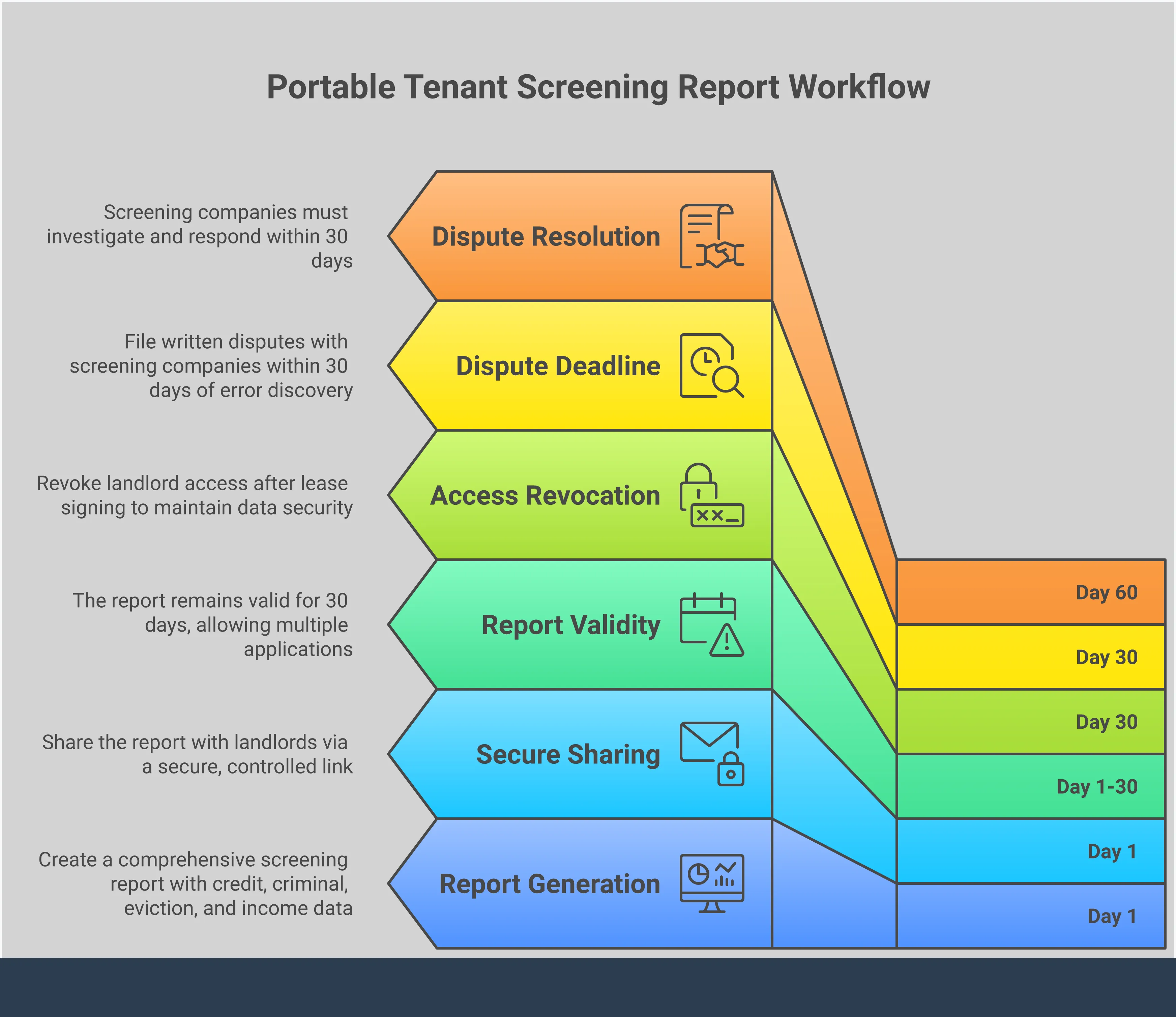 Tenant Screening Report: Your Complete Control Guide Professional infographic showing tenant screening report control strategies with four main sections: portable report implementation with secure sharing links, systematic error detection process with document verification steps, FCRA dispute resolution timeline with 30-day investigation requirements, and strategic application optimization with proactive explanation approaches. Features clean layout with actionable steps, legal compliance information, and data security best practices for renters.