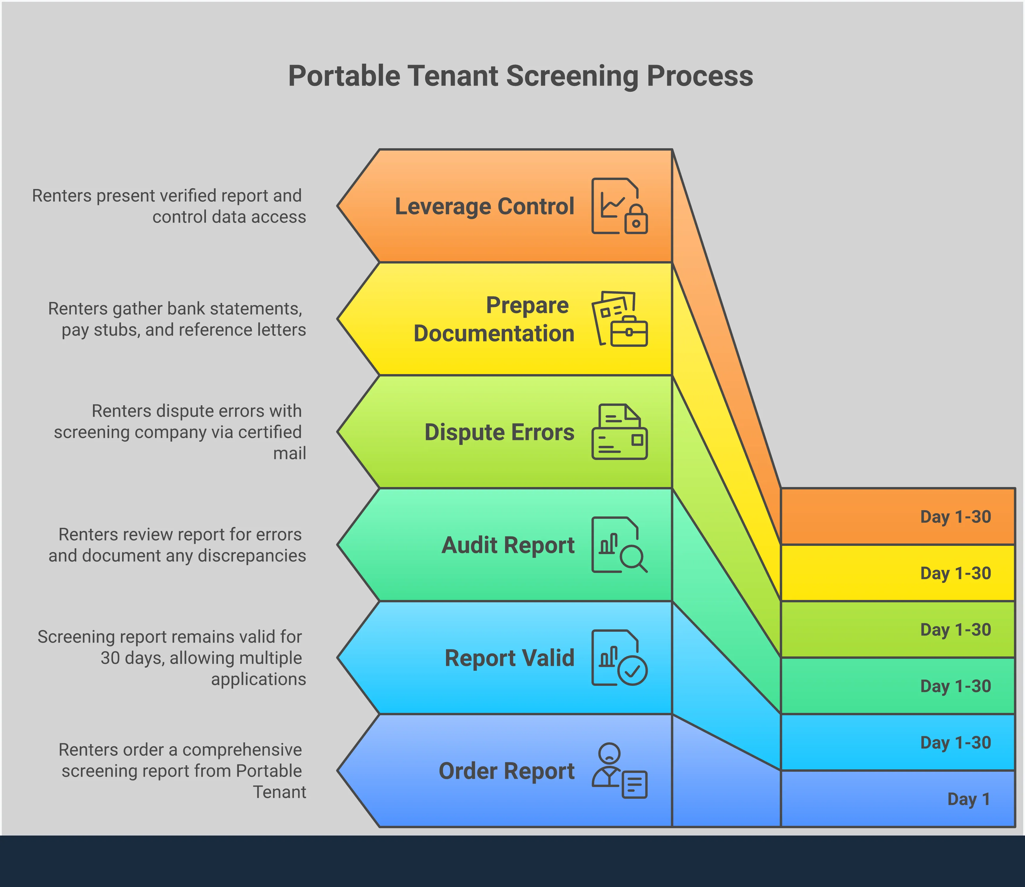 Comprehensive infographic showing the complete process for obtaining and using portable tenant screening reports, including steps for generating reports, auditing for errors, disputing inaccuracies through FCRA rights, preparing supporting documentation, and leveraging report control for competitive advantage in rental applications. Features specific tools, timeframes, legal requirements, and strategic approaches for apartment hunting success.