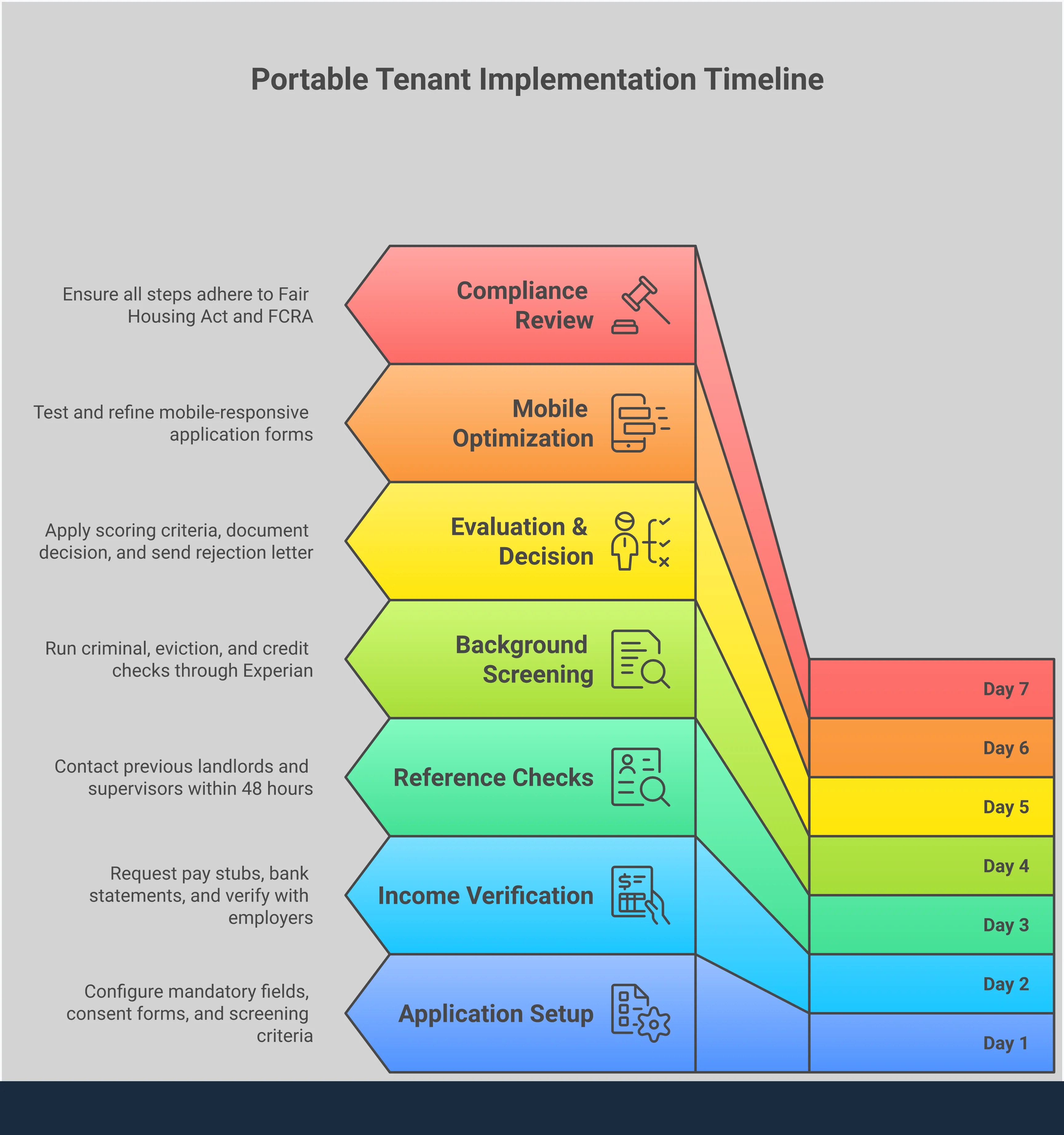 Universal Rental Application: Complete Implementation Guide Professional infographic showing the complete process for implementing universal rental applications, featuring five main sections covering legal compliance, income verification, background screening, digital tools, and fair housing standards. Each section includes specific implementation steps, required documentation, and measurable success metrics for landlords and property managers.