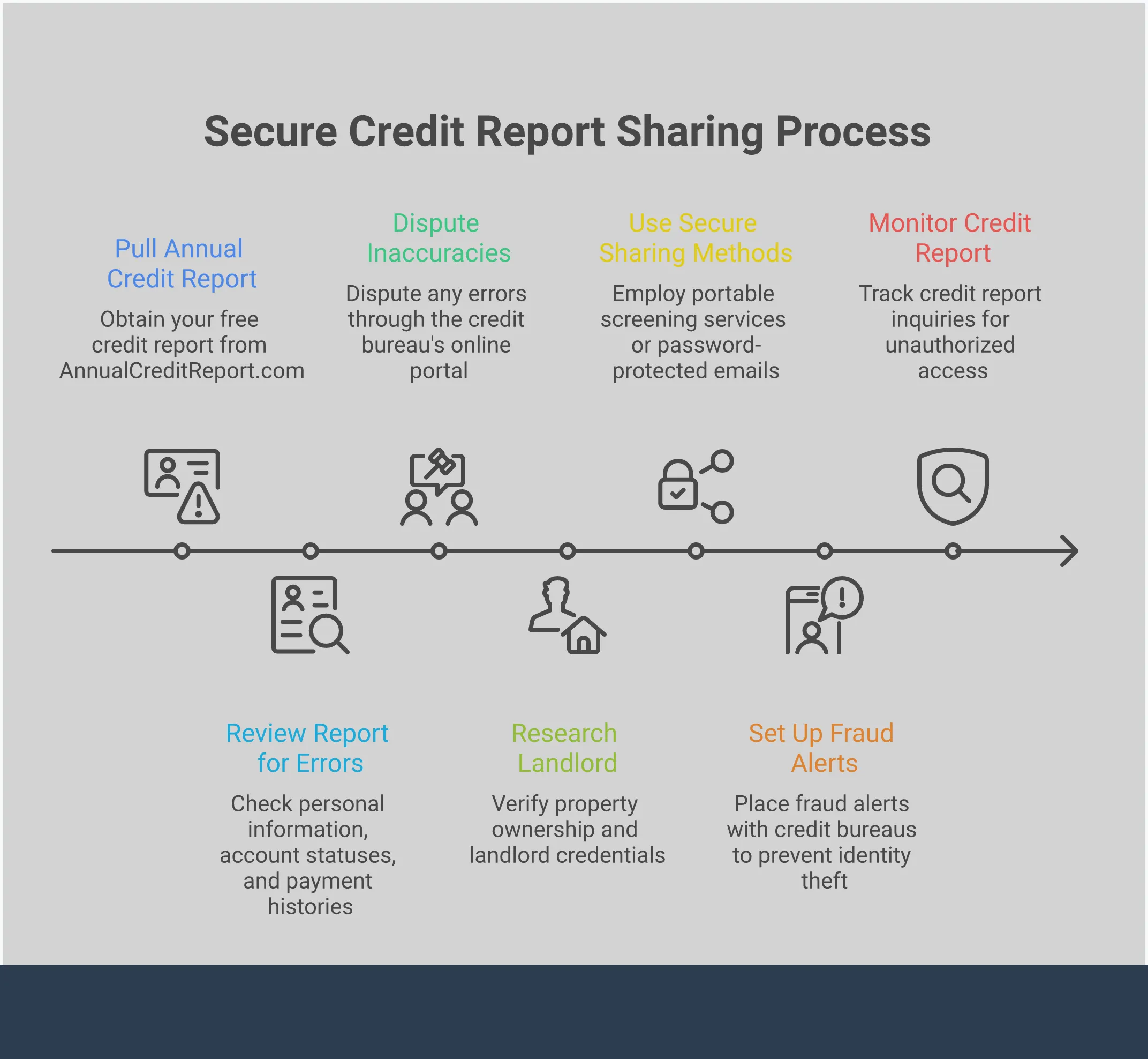 Infographic showing four key steps for securely sharing credit reports with landlords: reviewing documents for errors, verifying landlord legitimacy through research and credentials, using secure digital sharing methods like portable screening services, and setting up ongoing data protection monitoring with fraud alerts and credit tracking.