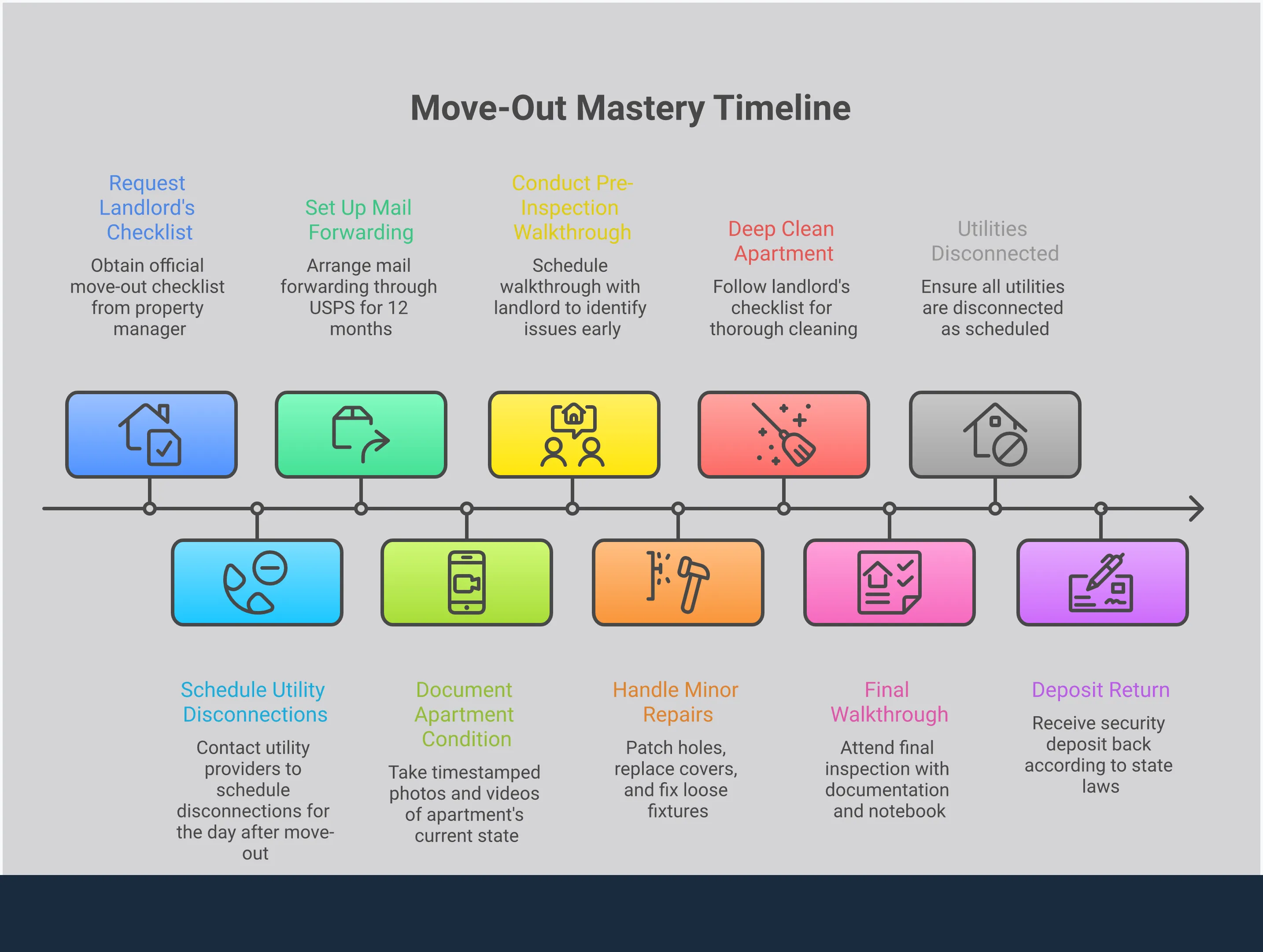 Professional infographic showing five key strategies for apartment move-out success: strategic photography documentation, deep cleaning using landlord checklists, professional minor repairs, perfect utility timing, and protecting rights during final walkthrough. Each section includes specific tools, timelines, and actionable steps to secure full security deposit return. Visual elements include camera icons, cleaning supplies, repair tools, calendar scheduling, and inspection clipboards in a clean, organized layout with professional color scheme.