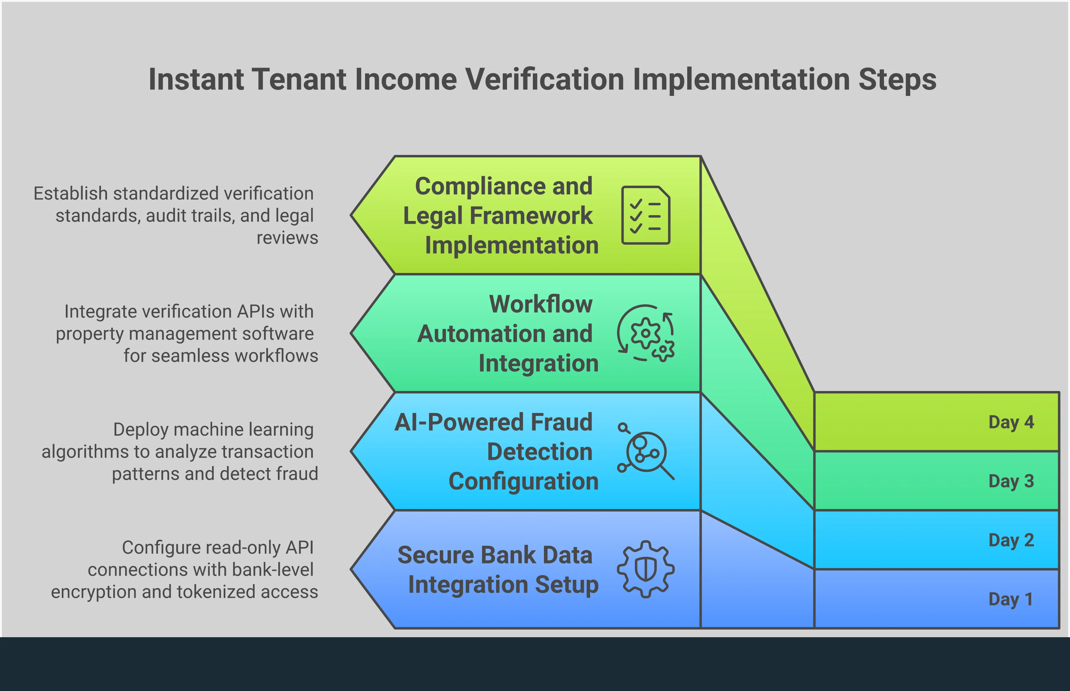 Professional infographic showing the four key components of implementing instant tenant income verification: secure bank data integration with API connections and encryption protocols, AI-powered fraud detection with pattern analysis and automated alerts, workflow automation showing integration with property management software and automated triggers, and compliance framework implementation with standardized criteria and audit trails. Each section includes specific technical details and implementation steps for landlords and property managers.