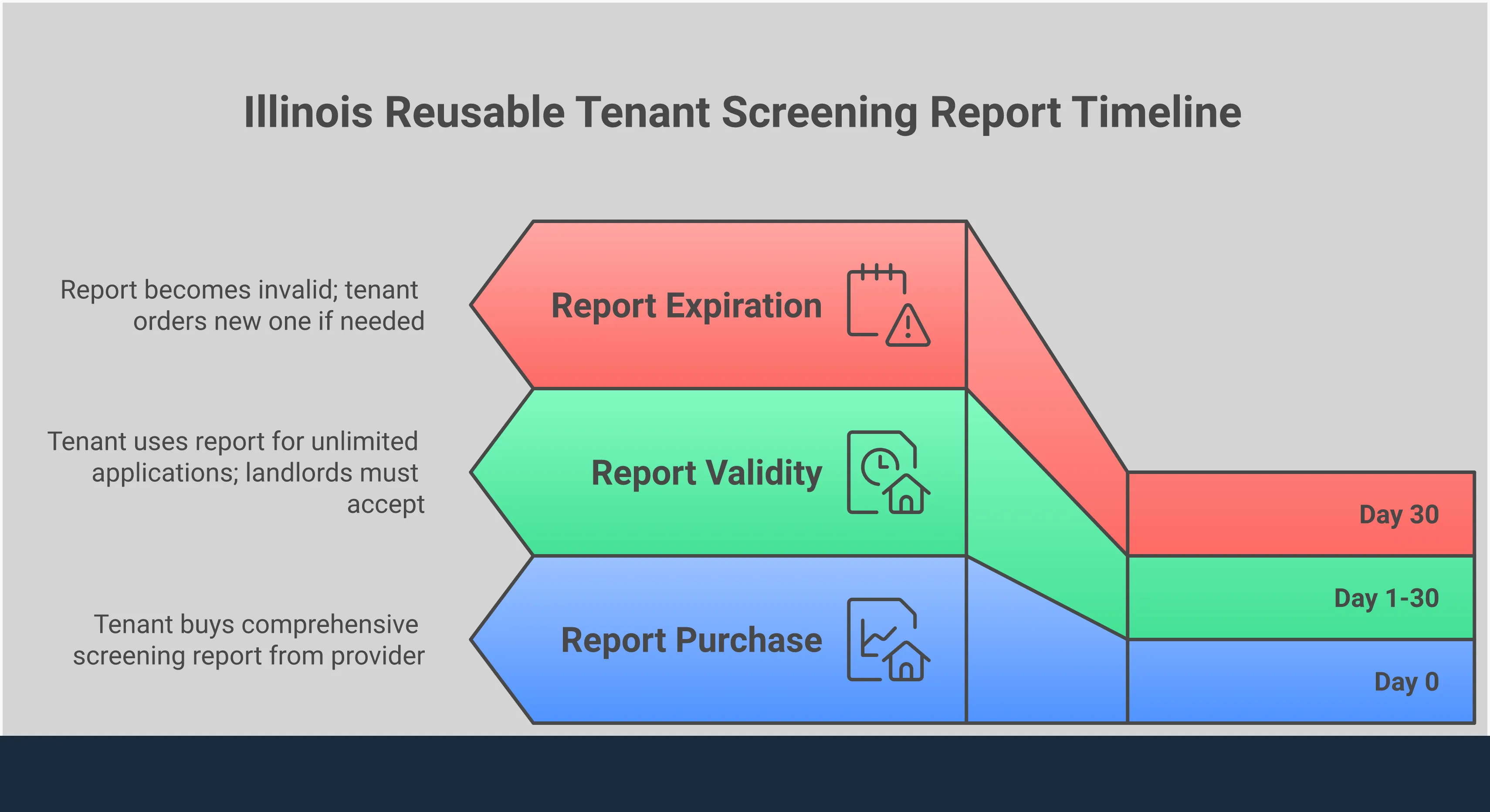 Illinois Reusable Tenant Screening Report Guide Comprehensive infographic explaining Illinois Reusable Tenant Screening Report law effective January 2025, showing the 30-day validity framework, landlord compliance requirements, report verification process, and implementation strategies for property managers. Features step-by-step guidance for both tenants and landlords to understand the new portable screening system that eliminates multiple application fees while maintaining thorough background checks.