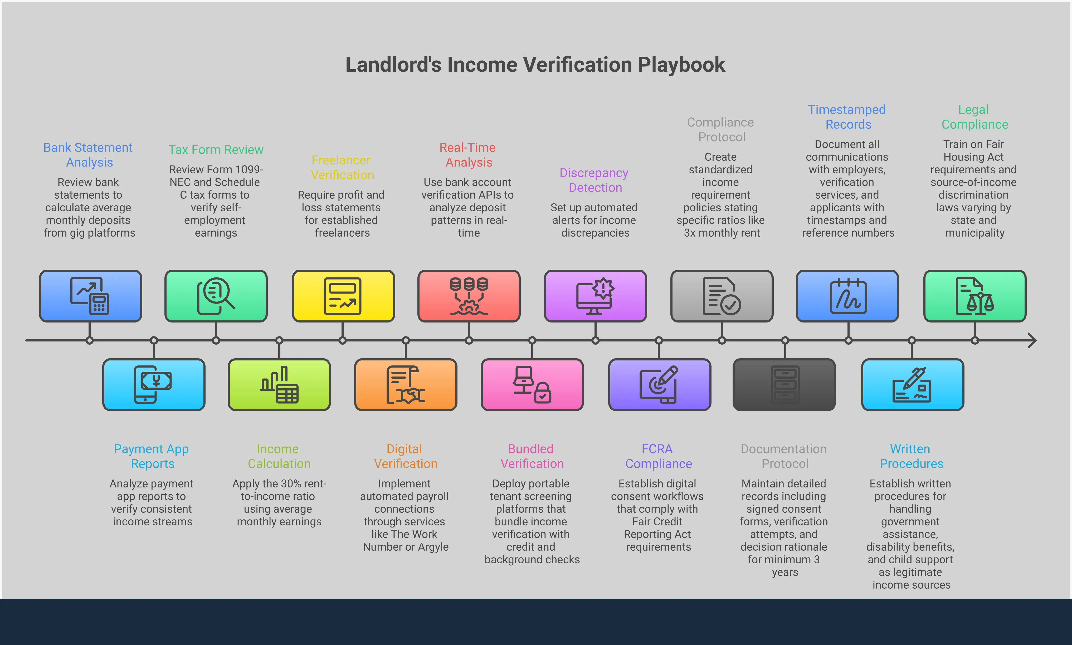 Professional infographic showing landlord income verification strategies including document fraud detection techniques, gig worker assessment methods, digital verification tools, and compliance documentation requirements. Features step-by-step processes, specific tools and platforms, timeframes, and statistical benefits for each verification approach.