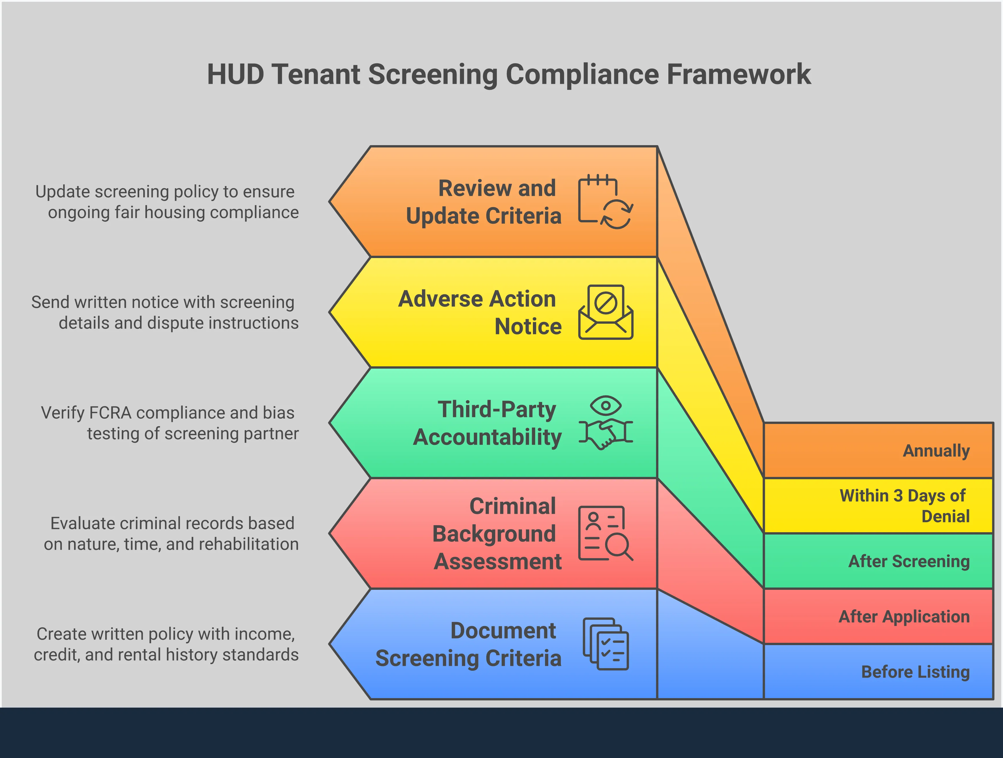 HUD Tenant Screening Compliance Framework Professional infographic showing HUD tenant screening compliance framework with four main sections: documenting screening criteria with written policies, implementing criminal background assessment protocols using three-factor evaluation, maintaining accountability with third-party screening services, and following proper adverse action notice requirements. Each section includes specific implementation steps and legal requirements for landlords to prevent Fair Housing Act violations.