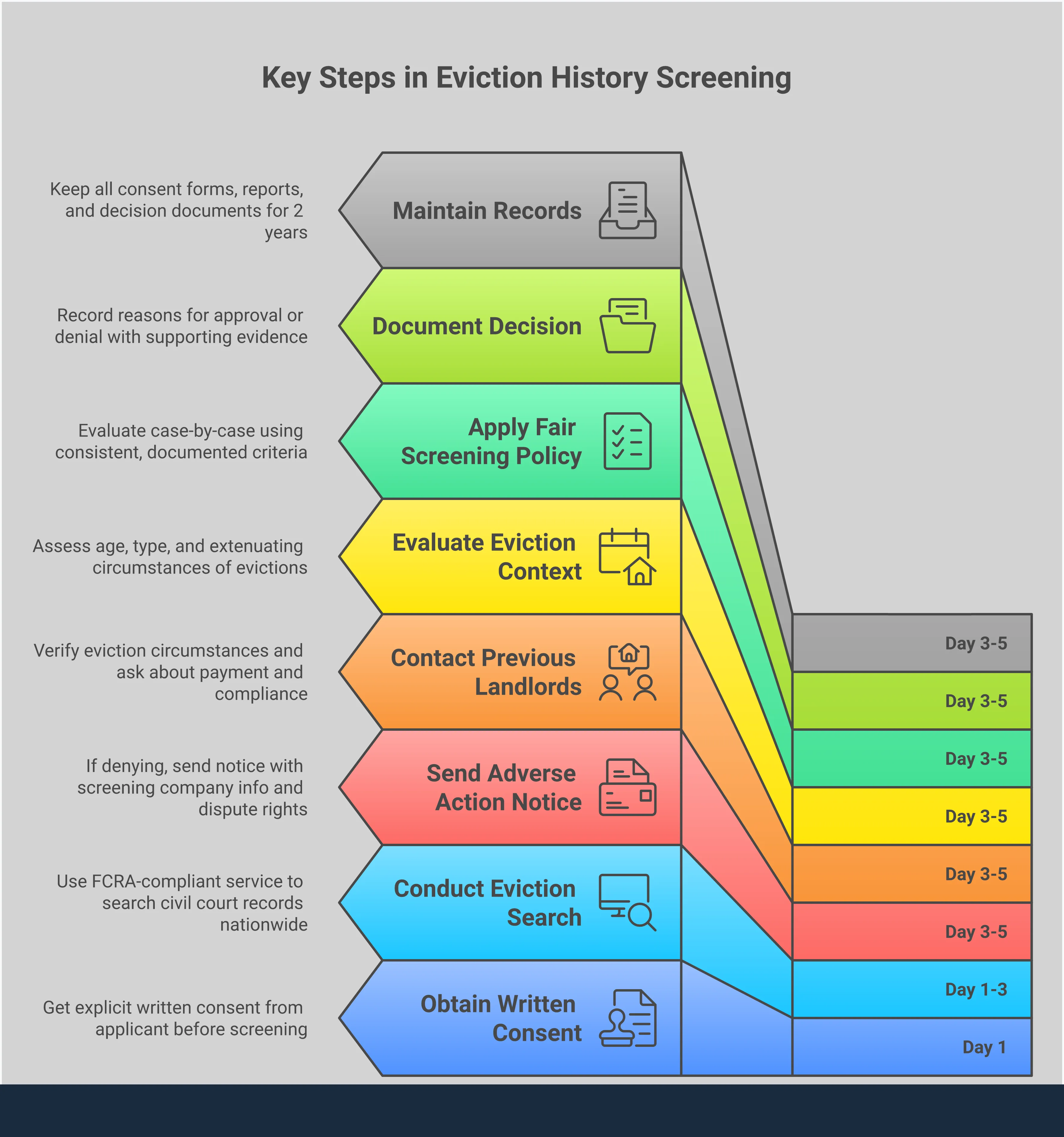 Landlord's Guide to Eviction History Screening Professional infographic showing landlord eviction screening process with four main sections: understanding civil vs criminal records, FCRA compliance steps, eviction evaluation criteria, and fair screening policy development. Features clean layout with icons representing legal documents, screening reports, evaluation checklists, and policy frameworks.