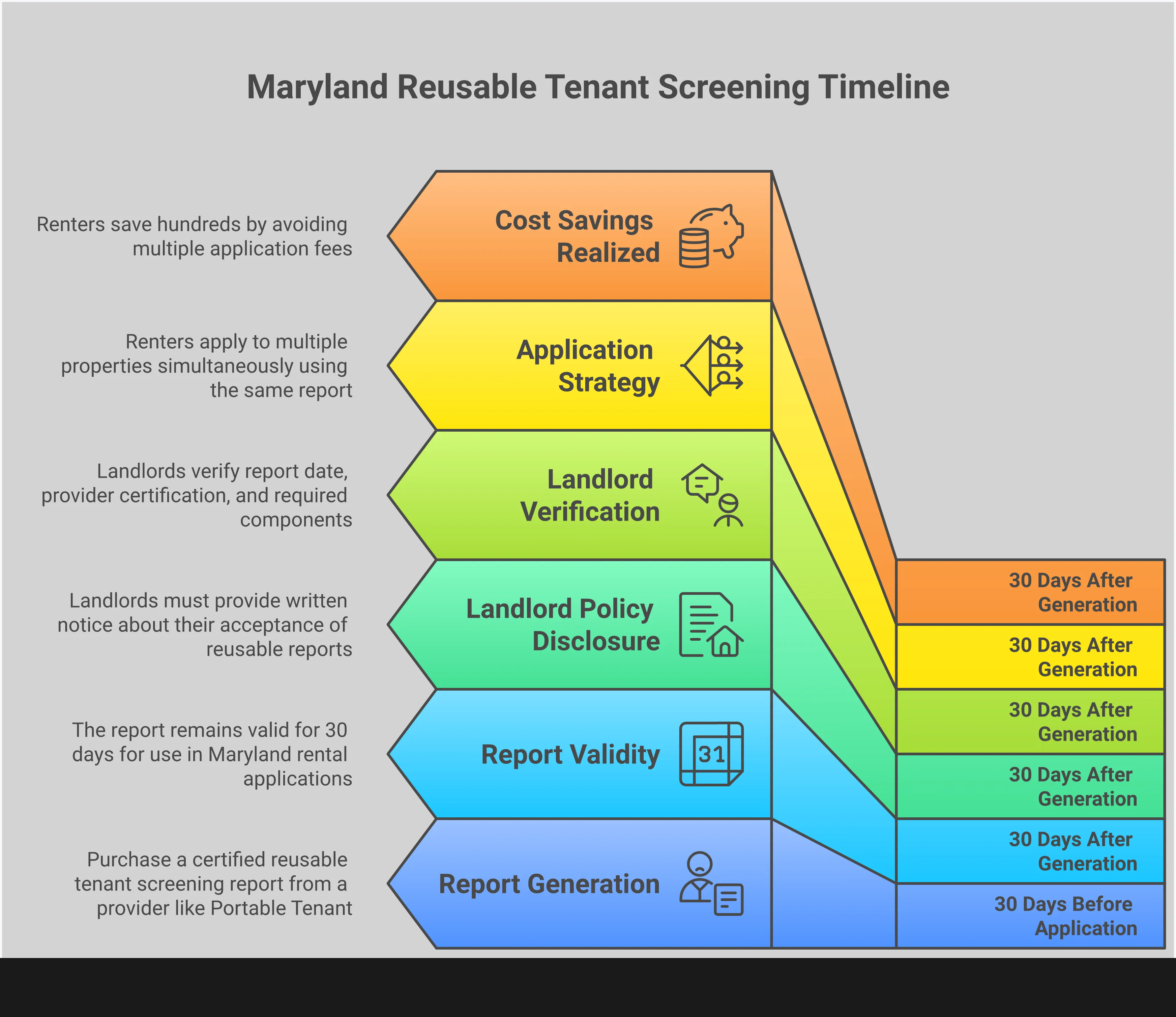 Maryland Reusable Tenant Screening: Complete Guide Comprehensive infographic showing Maryland's reusable tenant screening report process, including steps for obtaining certified reports, landlord compliance requirements, verification procedures, and cost-saving strategies for both tenants and property managers