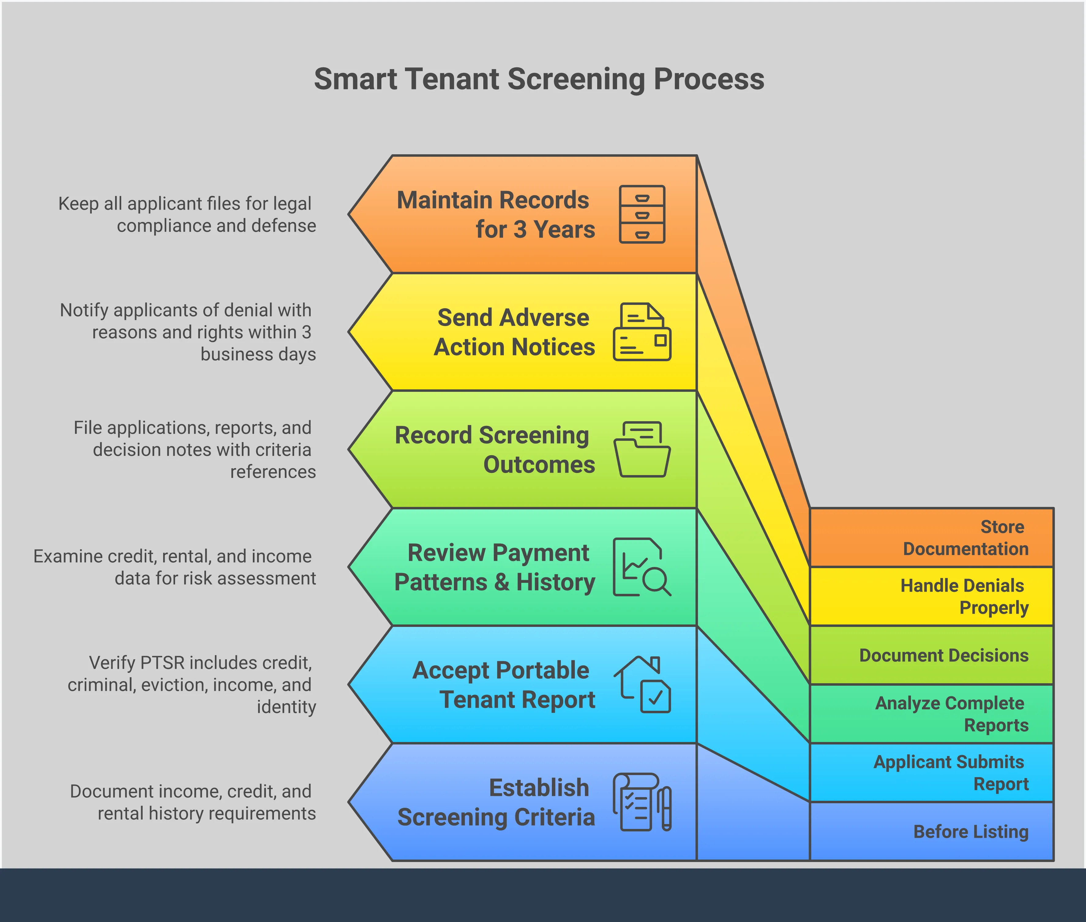 Smart Tenant Screening: A Landlord's Complete Guide Professional infographic showing landlord tenant screening best practices including establishing written criteria, analyzing complete reports beyond credit scores, implementing portable screening reports, and properly documenting decisions with legal compliance requirements