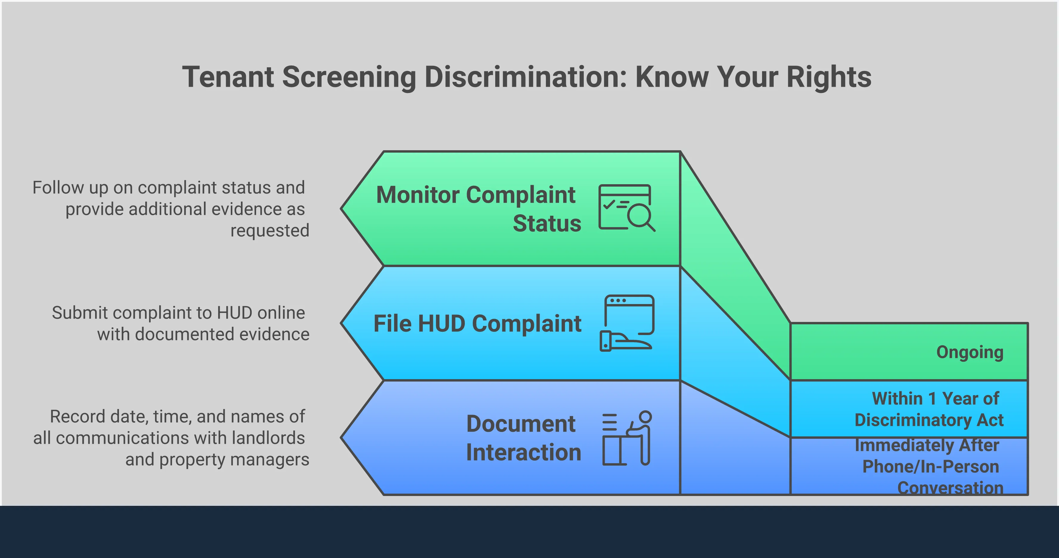 Infographic showing four key strategies for protecting against tenant screening discrimination: documenting interactions with landlords, recognizing disparate impact policies, using portable screening reports, and filing strategic fair housing complaints. Each section includes specific tools and actionable steps for renters to ensure fair treatment during the application process.