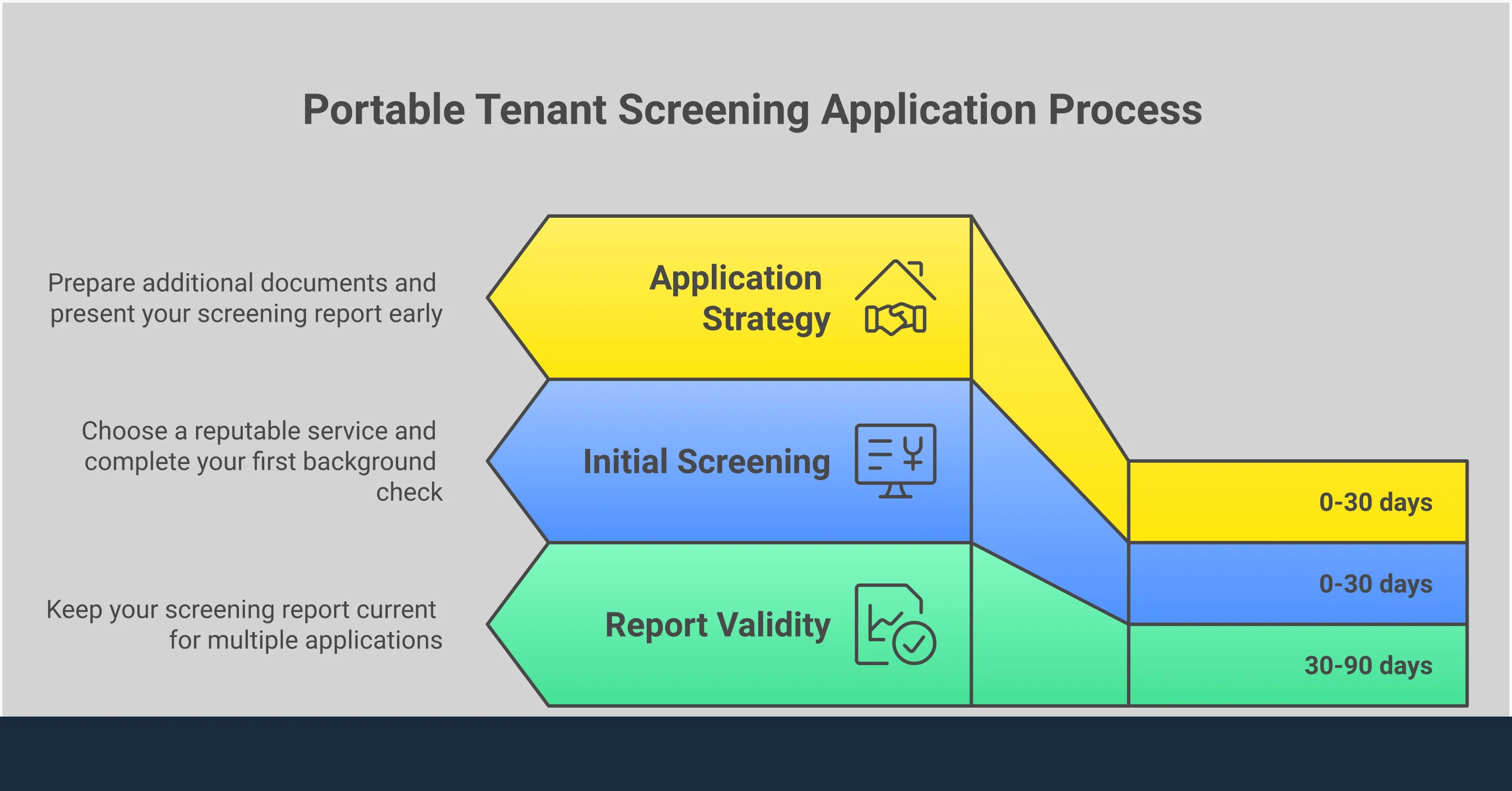 Portable Tenant Screening: Complete Application Guide Infographic showing portable tenant screening process with four main sections: definition and benefits, tenant advantages, getting started steps, and strategic application tips. Features professional layout with icons representing screening reports, time savings, and application processes.