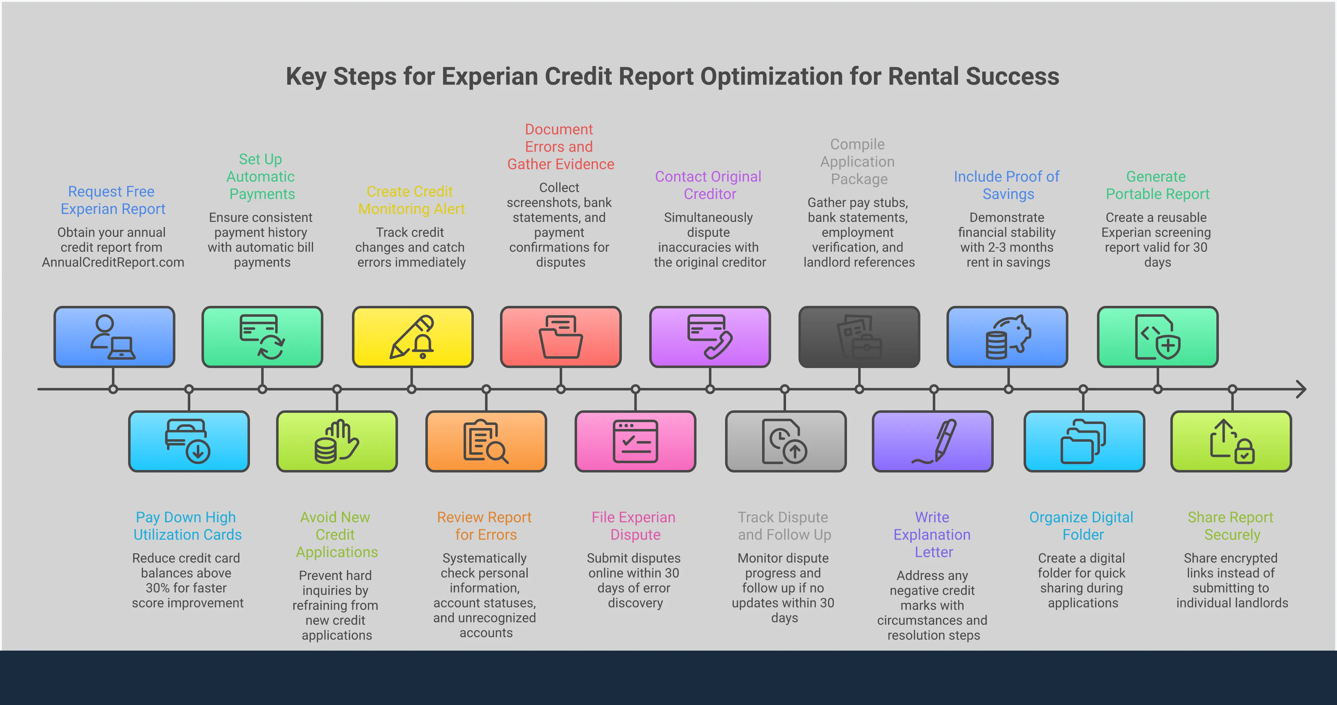 Infographic showing a step-by-step guide for optimizing Experian credit reports for rental applications. Features four main sections: credit optimization timeline, error dispute workflow, application package checklist, and portable report benefits. Uses professional blue and green color scheme with icons representing credit scores, documents, and apartment keys. Includes specific timeframes, percentage improvements, and actionable steps for each strategy.