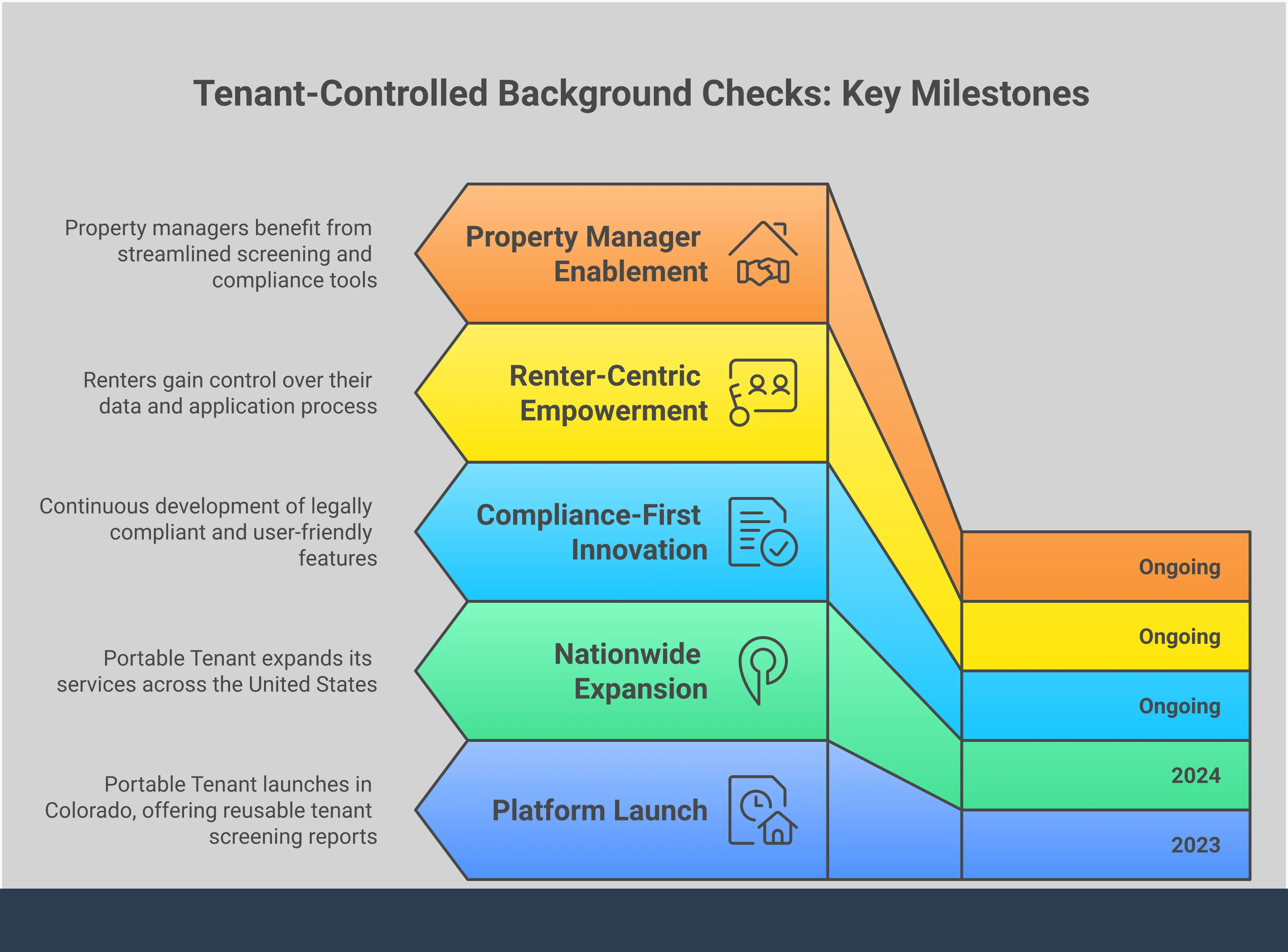 Tenant-Controlled Background Checks: Complete Guide Professional infographic showing the complete process of tenant-controlled background checks, including report components (credit, criminal, eviction, income verification), cost comparisons between traditional and portable methods, privacy controls with secure data sharing, landlord implementation practices with written criteria, and renter optimization strategies for maximizing report value during apartment searches.
