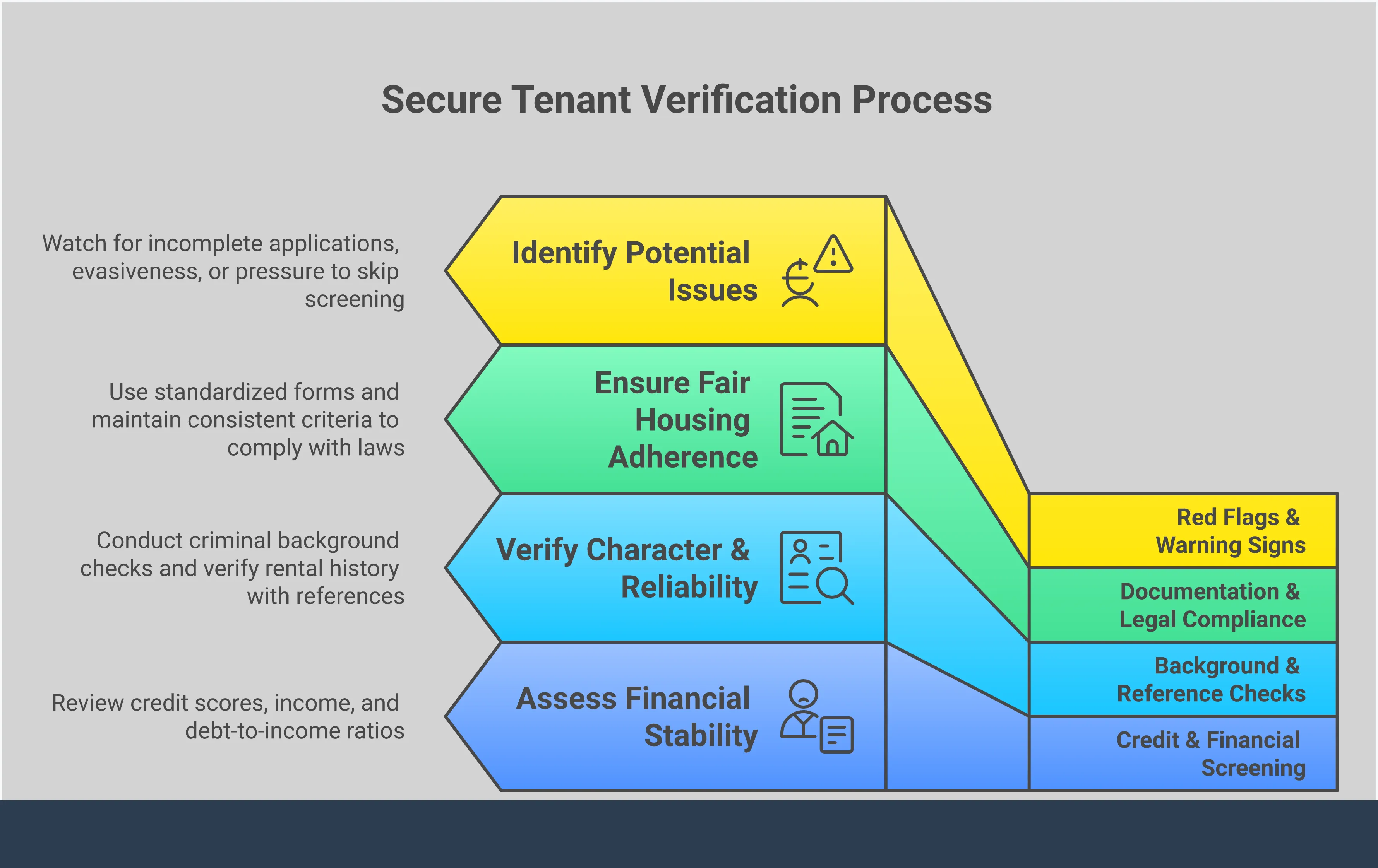 Secure Tenant Verification: Property Protection Guide Professional infographic showing a comprehensive tenant verification process with four main sections: Credit & Financial Screening (showing income verification documents), Background & Reference Checks (displaying background check reports), Documentation & Legal Compliance (featuring legal documents and compliance checklists), and Red Flags & Warning Signs (highlighting warning symbols and cautionary indicators). The design uses a clean, professional layout with icons representing each verification step, creating a visual blueprint for property managers and landlords to follow when screening potential tenants.