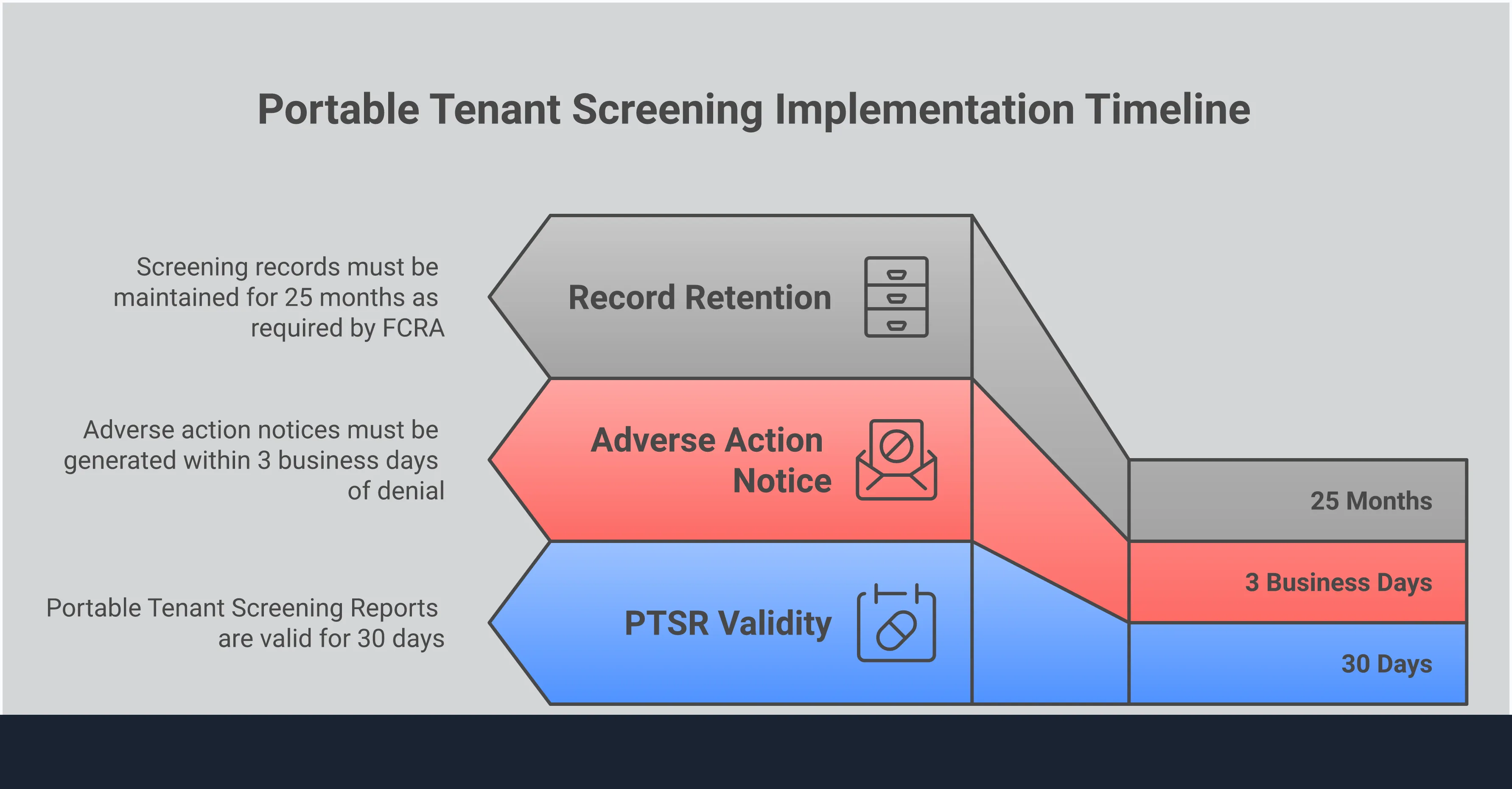 Professional infographic showing secure tenant screening implementation guide with four main sections: security features verification, report analysis framework, portable report strategy, and legal compliance checklist. Each section contains specific actionable steps, tools, and requirements for landlords to implement secure screening processes while maintaining legal compliance and protecting applicant data privacy.
