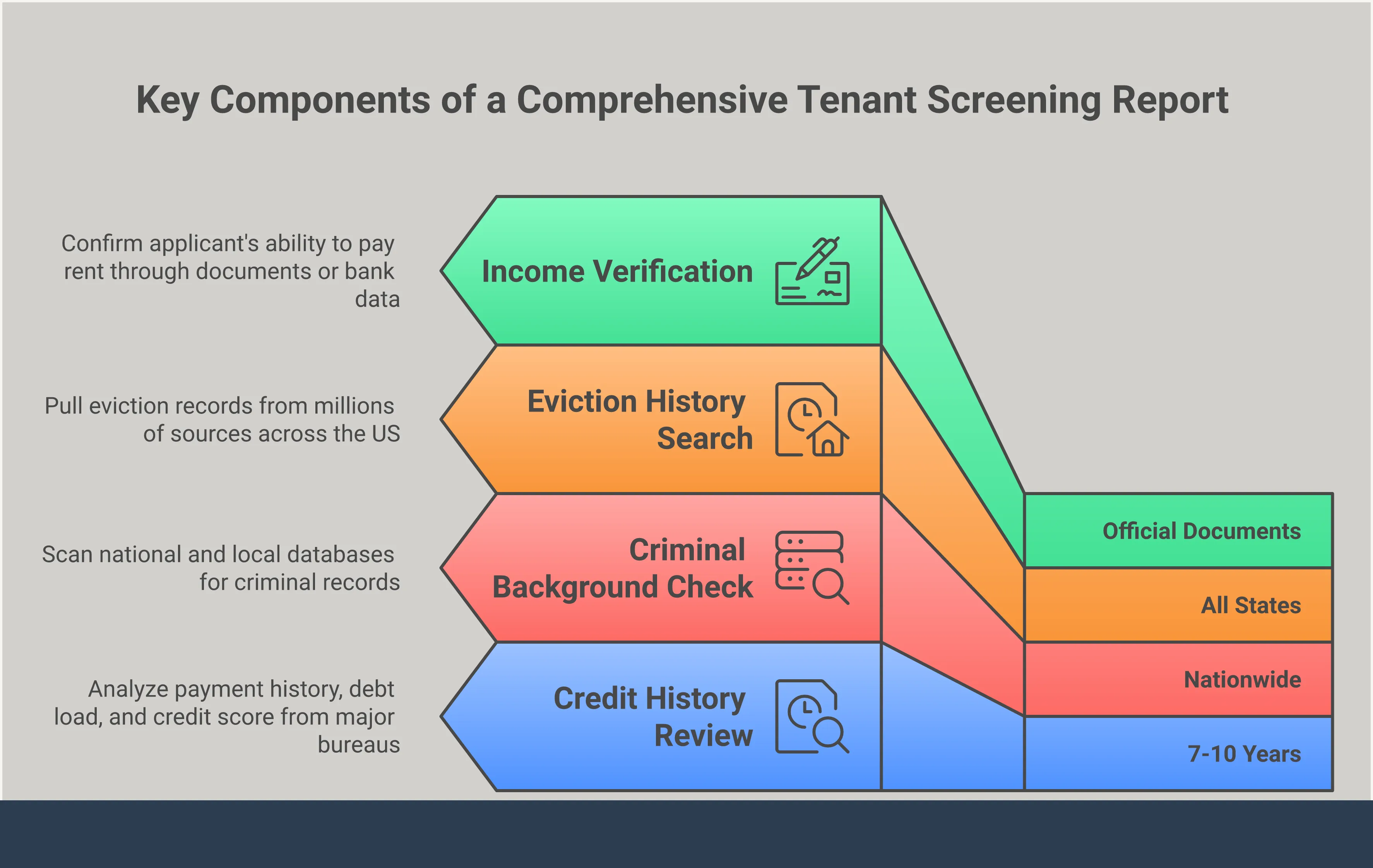 An infographic titled 'Tenant Screening Services: What Actually Matters' with five sections covering the four essential report components (credit, criminal, eviction, income), the competitive advantage of portable screening reports, how to match a service to your portfolio size, FCRA compliance and data security requirements, and a practical guide to reading a screening report fairly and legally. Each section includes a bold key takeaway. Designed in a professional visual style for landlords and property managers.