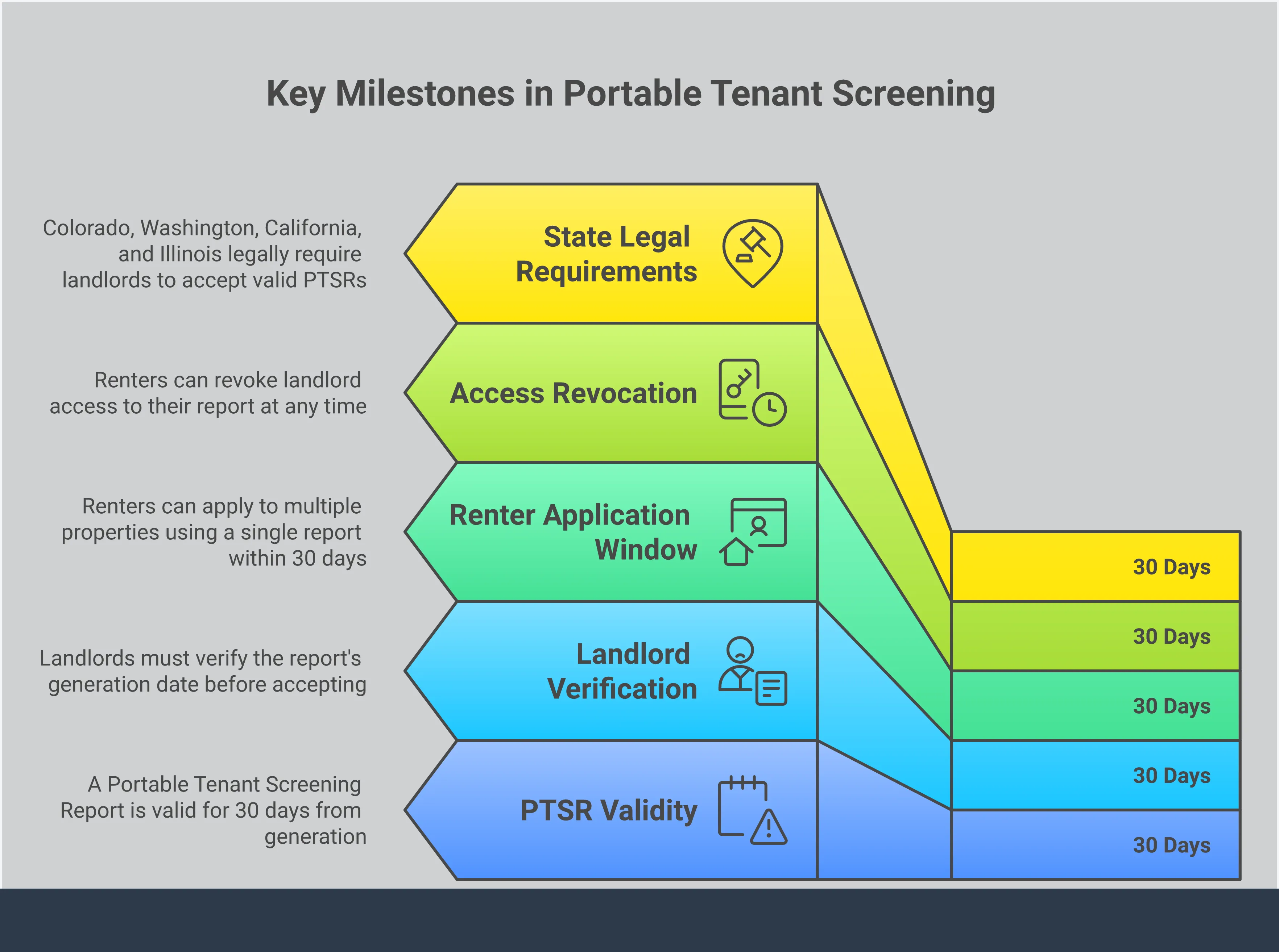 Portable Tenant Screening: Your Complete Control Guide An infographic titled 'Portable Tenant Screening: Your Complete Control Guide' with five sections covering what a PTSR contains (credit, criminal, eviction, income), how the 30-day reuse window works, secure link-based sharing versus document handover, state-specific legal requirements for landlords in Colorado, Washington, California, and Illinois, and a quality checklist for evaluating report legitimacy before acceptance.