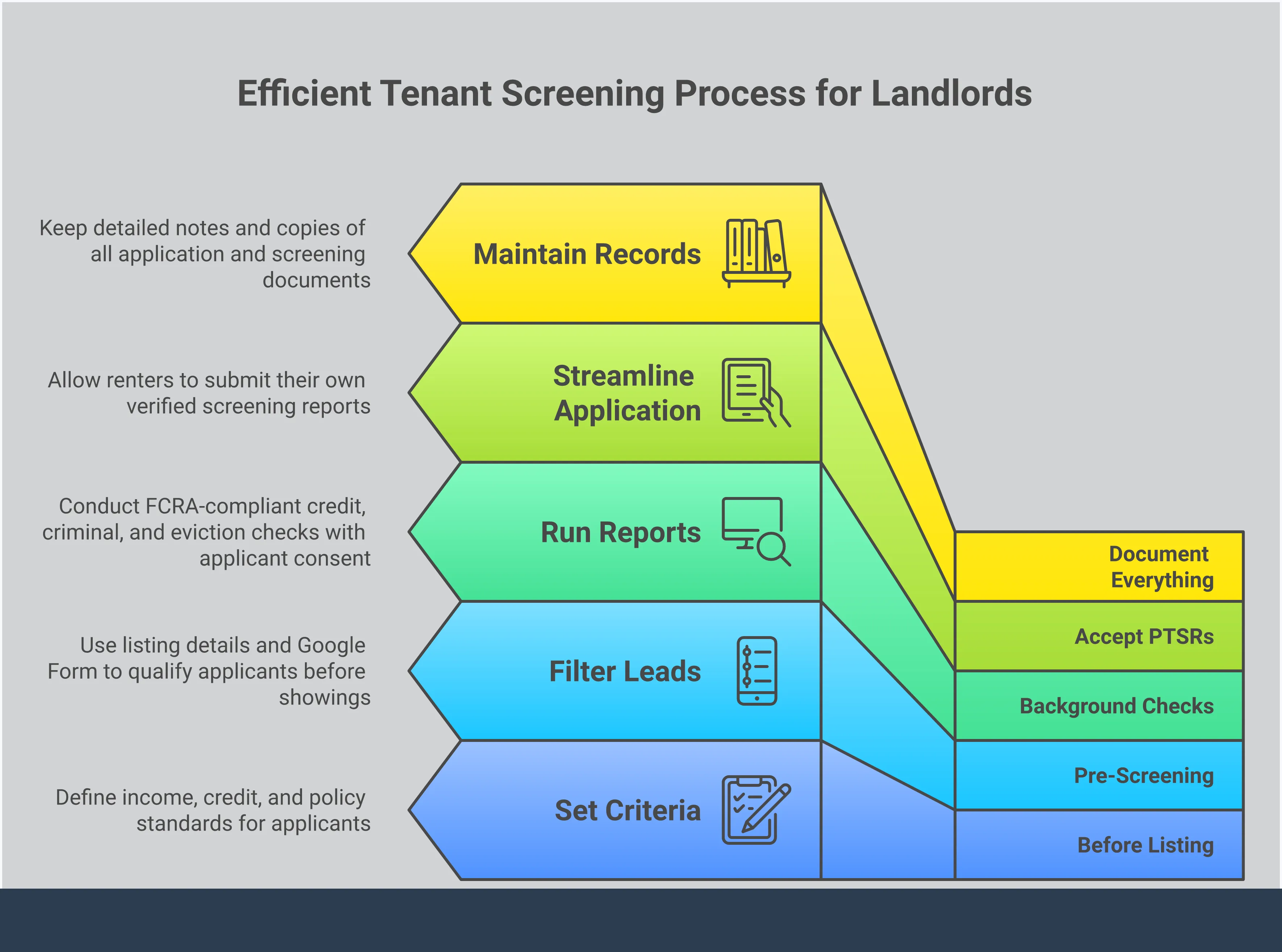 Efficient Tenant Screening: A Landlord's Playbook An infographic titled 'Efficient Tenant Screening: A Landlord's Playbook' with five sections covering: setting written tenant criteria before listing, using pre-screening questionnaires and detailed listings to filter applicants, running FCRA-compliant background checks with adverse action notices, accepting Portable Tenant Screening Reports (PTSRs) for instant verified data, and documenting every step of the process to protect against legal claims. Each section includes a bold key takeaway highlighting the most actionable insight.