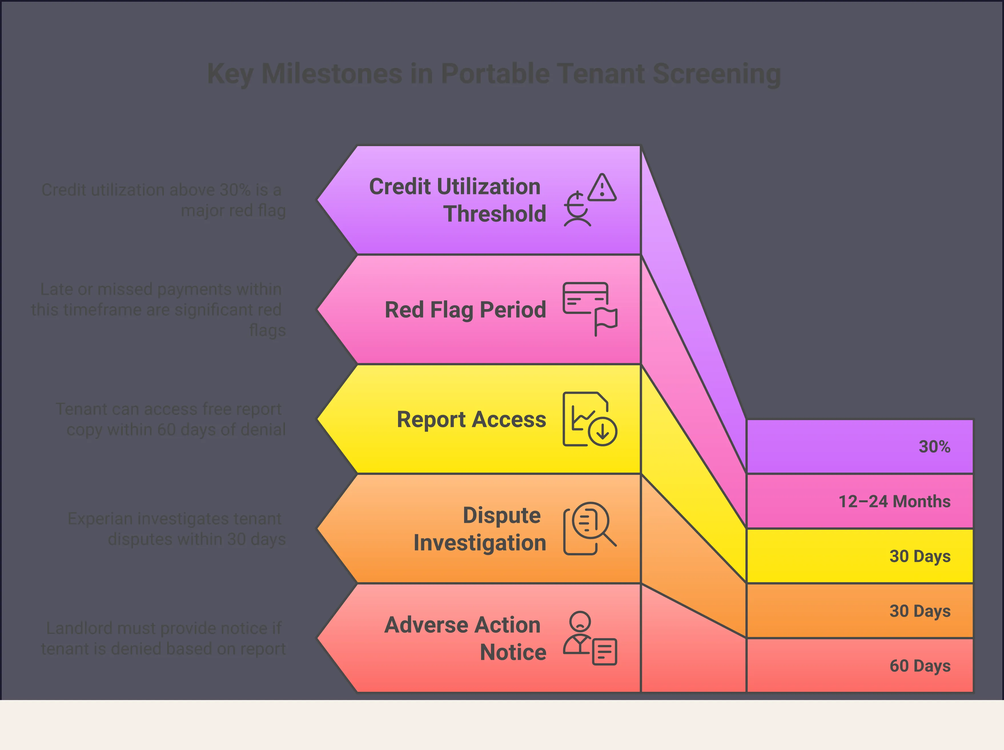 What's Inside Your Experian Tenant Screening Report Infographic titled 'What's Inside Your Experian Tenant Screening Report' with five sections: (1) The 5 Data Points in Every Screening Report — covering credit history, rental payment history, eviction search, criminal background check, and identity verification; (2) Red Flags That Trigger Landlord Hesitation — including late payments, high credit utilization above 30%, eviction filings, and inaccurate personal information; (3) Your Legal Rights When Screening Goes Wrong — outlining FCRA protections including written consent requirements, adverse action notices, and the 30-day dispute process; (4) 4 Steps to Strengthen Your Application Before You Apply — soft-inquiry report review, paying down balances, enrolling in rent-reporting services like Experian RentBureau, and preparing a document packet; (5) How a Portable Report Changes the Application Game — explaining one-time payment, landlord-by-landlord authorization, pre-review access, and data privacy benefits.