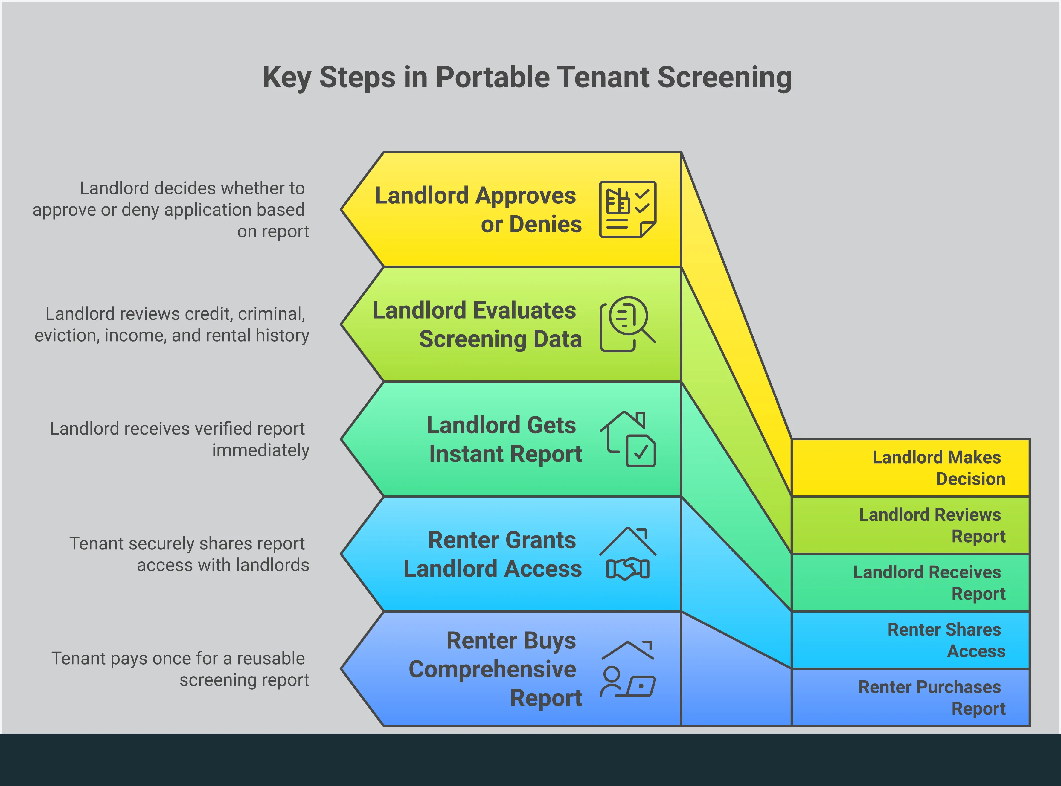 Infographic titled 'Tenant Screening Reports: What's Inside and How to Use Them' with five sections covering the five data layers in a comprehensive screening report, how to accurately interpret eviction records, the importance of pre-defined written screening criteria, the three FCRA compliance steps every landlord must follow, and how the portable renter-initiated report model benefits both landlords and renters. Concludes with a call to action to build a screening criteria document before listing a property.
