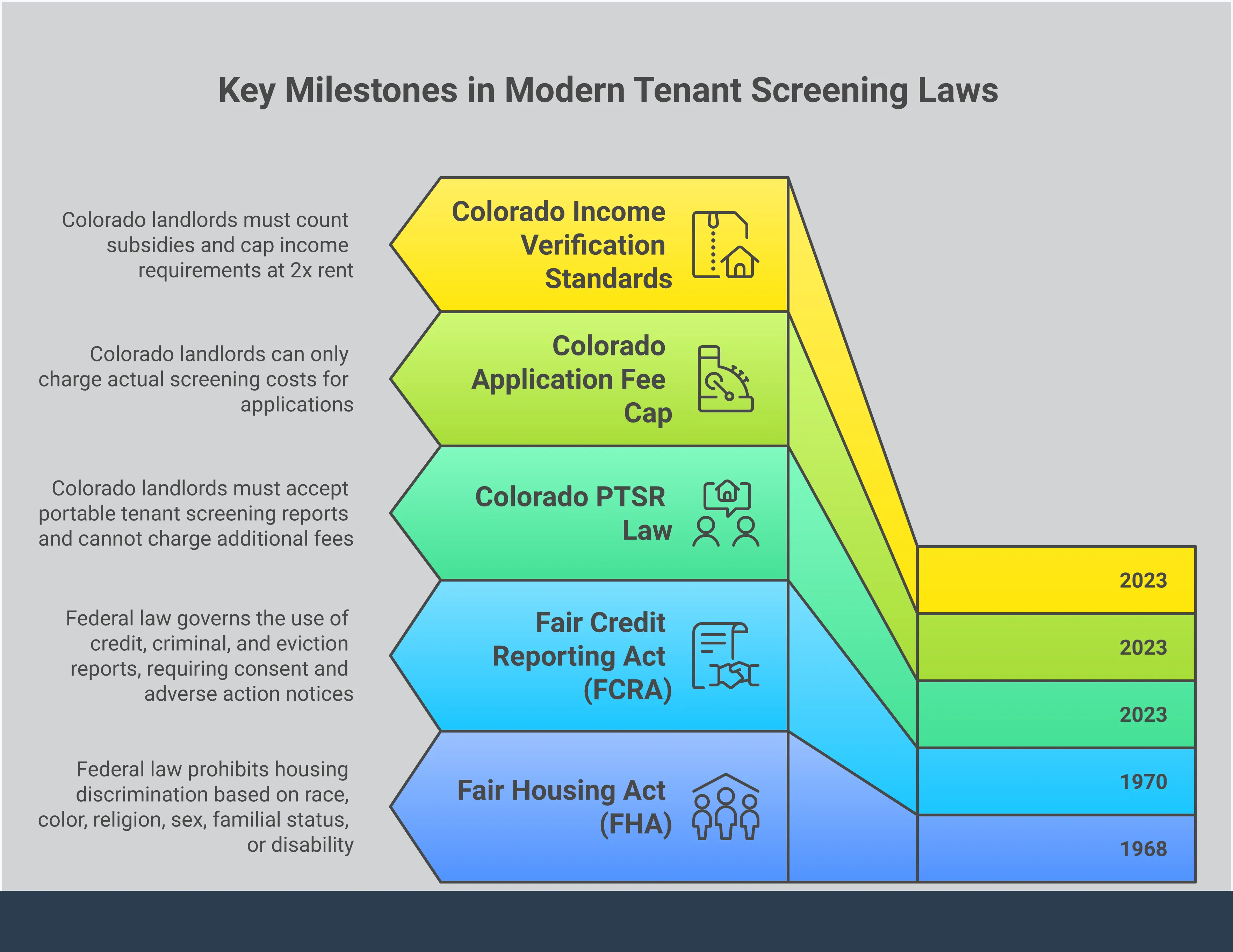 Modern Tenant Screening Laws: A Landlord's Playbook An infographic titled 'Modern Tenant Screening Laws: A Landlord's Playbook' with five sections covering: the Fair Housing Act and FCRA federal requirements, Colorado's Portable Tenant Screening Report rules including the 60-day validity window, application fee compliance and income verification standards including housing subsidy rules, a 7-step compliant screening checklist from written policy to adverse action notices, and a summary of screening information that is legally off-limits including sealed records and inconsistent standards.