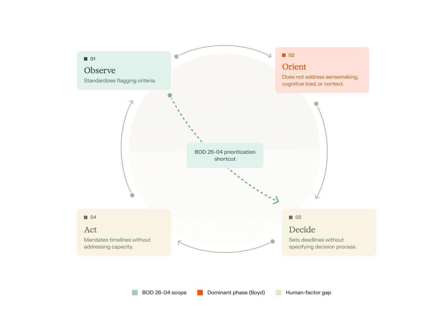 Figure 2. BOD 26-04 role in the OODA Loop Model.