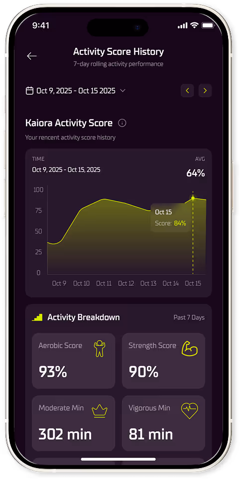 Mobile screen showing Activity Score History with a graph from Oct 9 to Oct 15, 2025, an average score of 64%, and an October 15 score highlighted at 84%. Below is an Activity Breakdown displaying 93% Aerobic Score, 90% Strength Score, 302 minutes Moderate activity, and 81 minutes Vigorous activity over the past 7 days.