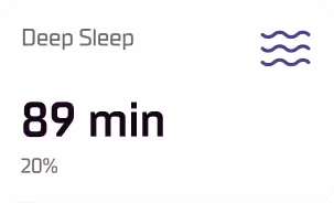 Wearable data card showing 89 minutes of deep sleep, representing 20% of sleep time.
