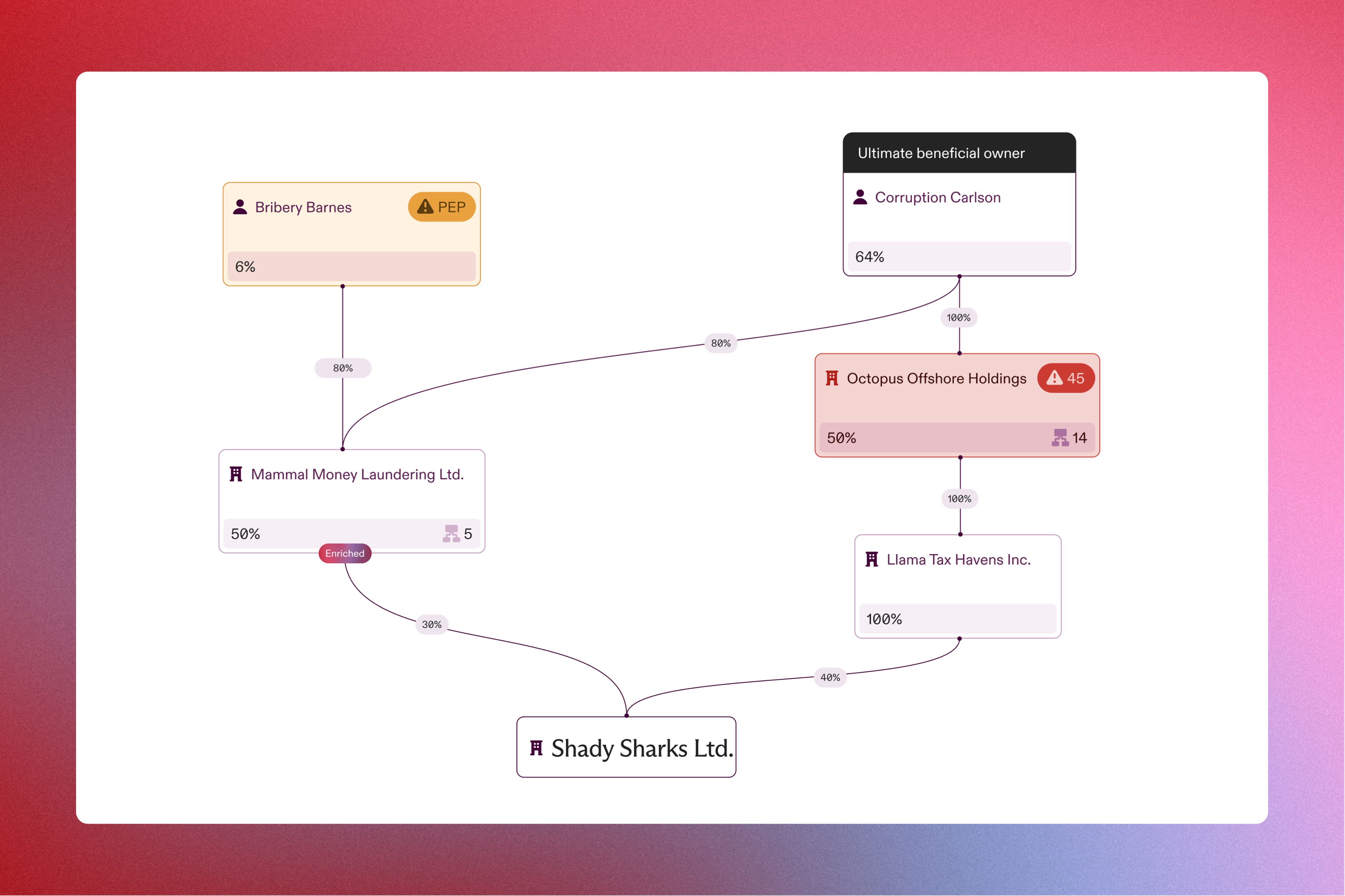 Beneficial ownership of Shady Sharks Ltd., mapped across two chains to a single ultimate beneficial owner at 64%