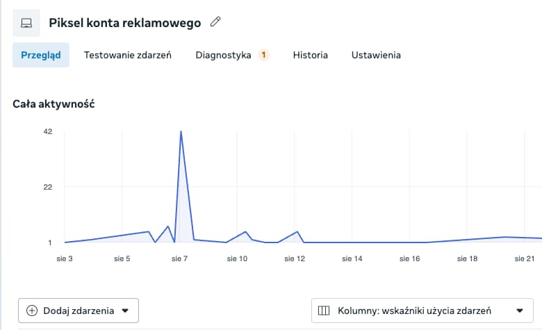 pogląd pomiaru z Piksela Facebooka w panelu meta