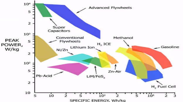 Graph showing the peak power potential for advanced flywheels