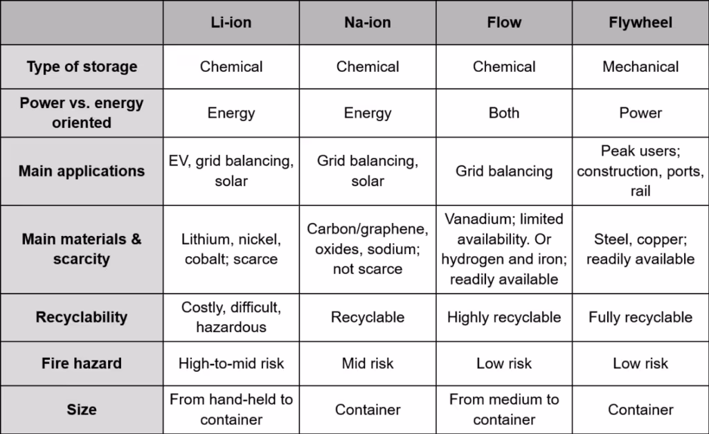 Table showing chemical batteries vs. flywheels in terms type, application, recyclability, and size