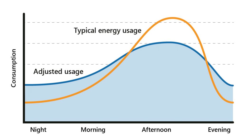 Line graph showing the difference between typical energy usage and the load shifted usage over the course of a day, with the load shifted usage showing a gentler curve signifying a more spread-out energy demand throughout the day.