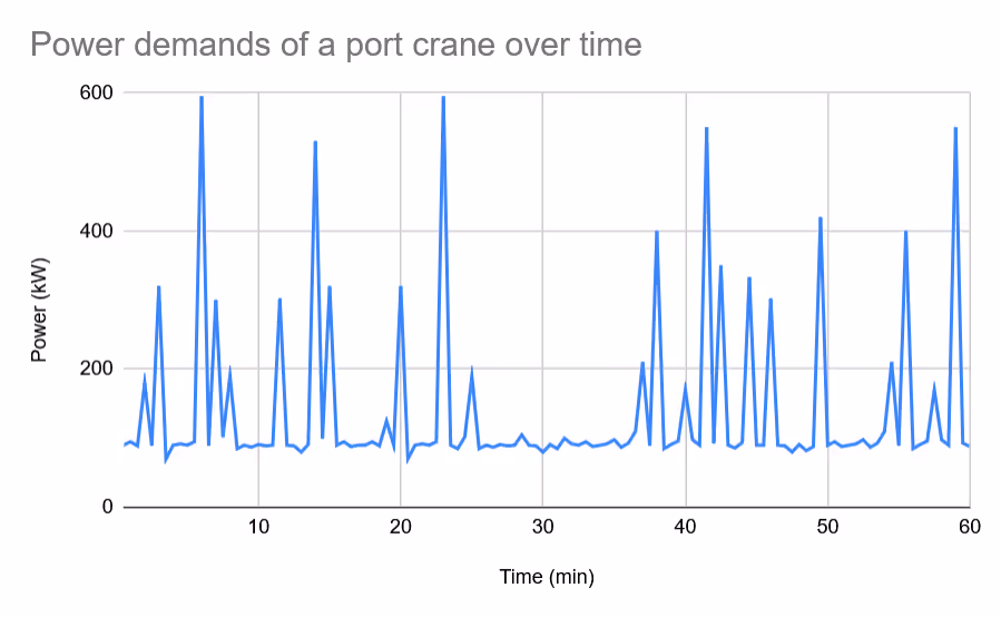 Graph plotting the power demands of a port crane (in kilowatts) over a period of 60 minutes, showing short-term high power peaks: This is what peakshaving will solve