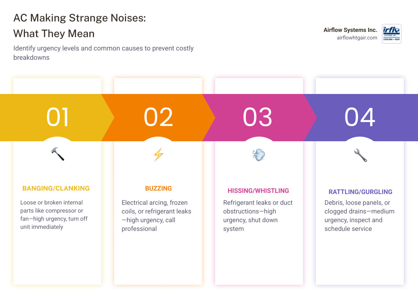 Common AC noise types infographic with urgency levels and likely causes - ac making strange noises what they mean
