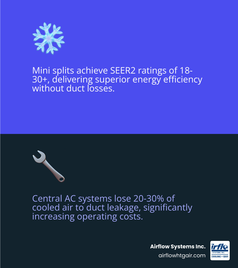 Infographic comparing mini split vs central AC: upfront cost, efficiency, duct losses, lifespan, and zoning - mini split vs Infographic comparing mini split vs central AC: upfront cost, efficiency, duct losses, lifespan, and zoning - mini split vs