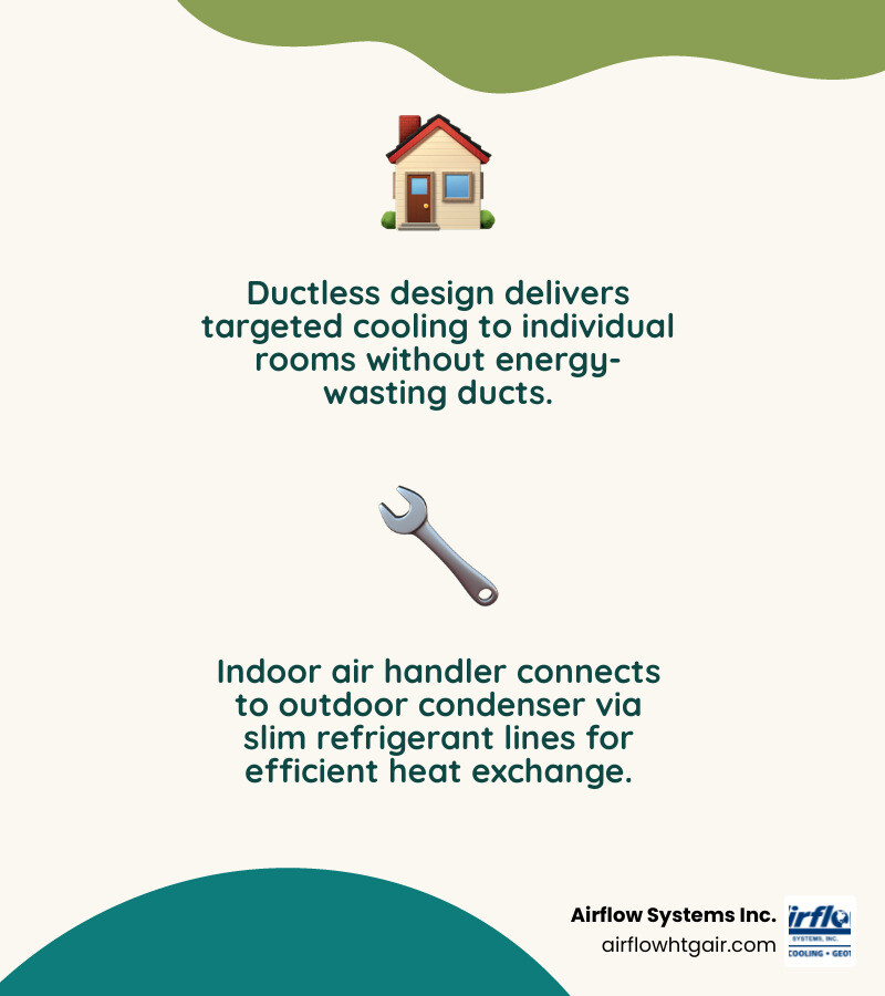 Mini split system components: indoor air handler, outdoor condenser, and refrigerant lines infographic - best rooms for a Mini split system components: indoor air handler, outdoor condenser, and refrigerant lines infographic - best rooms for a
