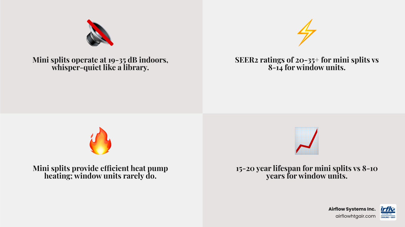 Infographic comparing mini split vs window unit on efficiency, noise, cost, lifespan, and heating capability - mini split vs