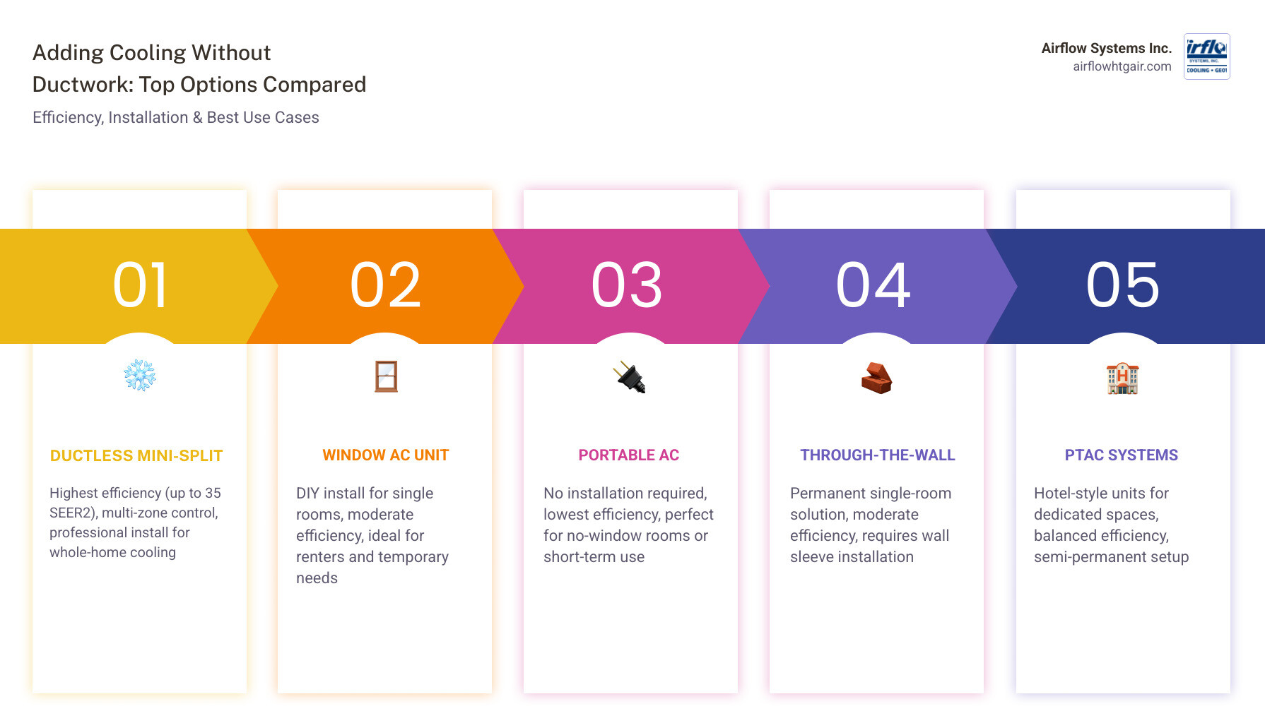 Comparison infographic of ductless cooling options: mini-split, window AC, portable AC, and through-the-wall units - adding